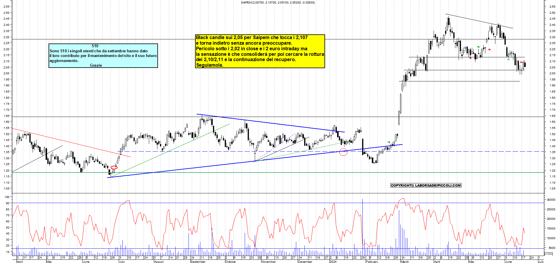 Grafico e analisi tecnica delle azioni Saipem