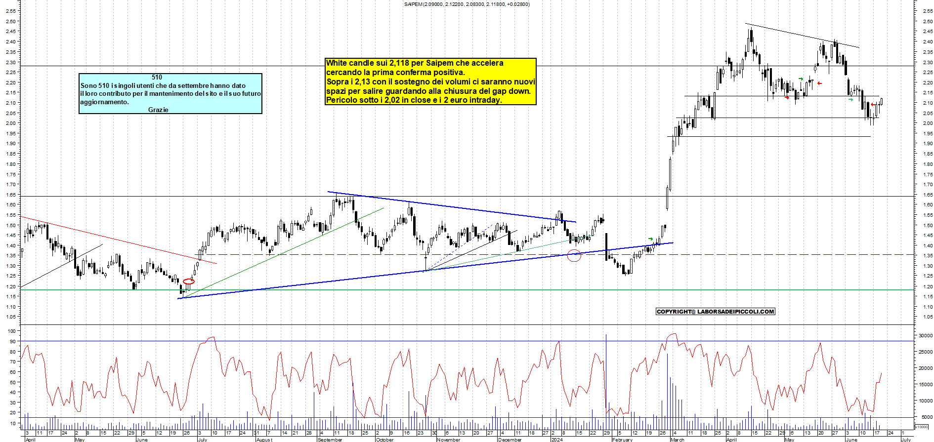 Grafico e analisi tecnica delle azioni Saipem