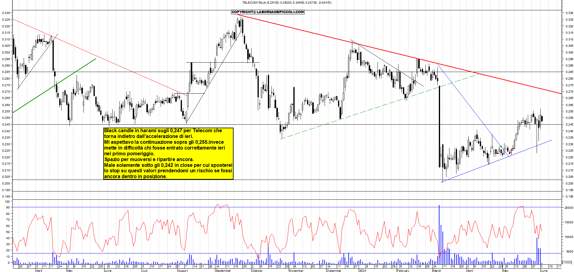 Grafico e analisi tecnica delle azioni Telecom