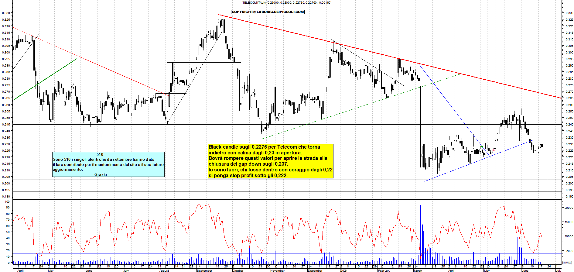 Grafico e analisi tecnica delle azioni Telecom