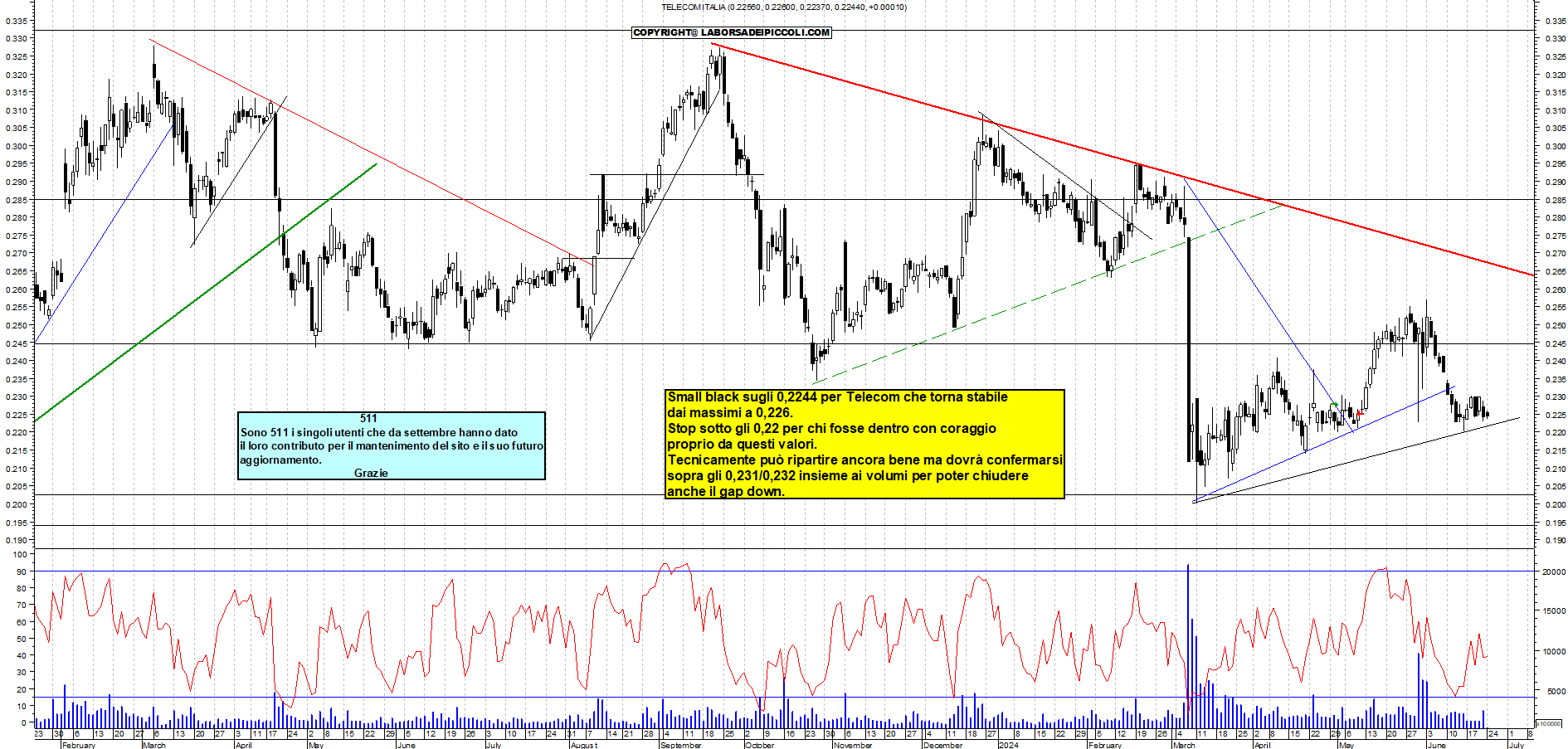 Grafico e analisi tecnica delle azioni Telecom