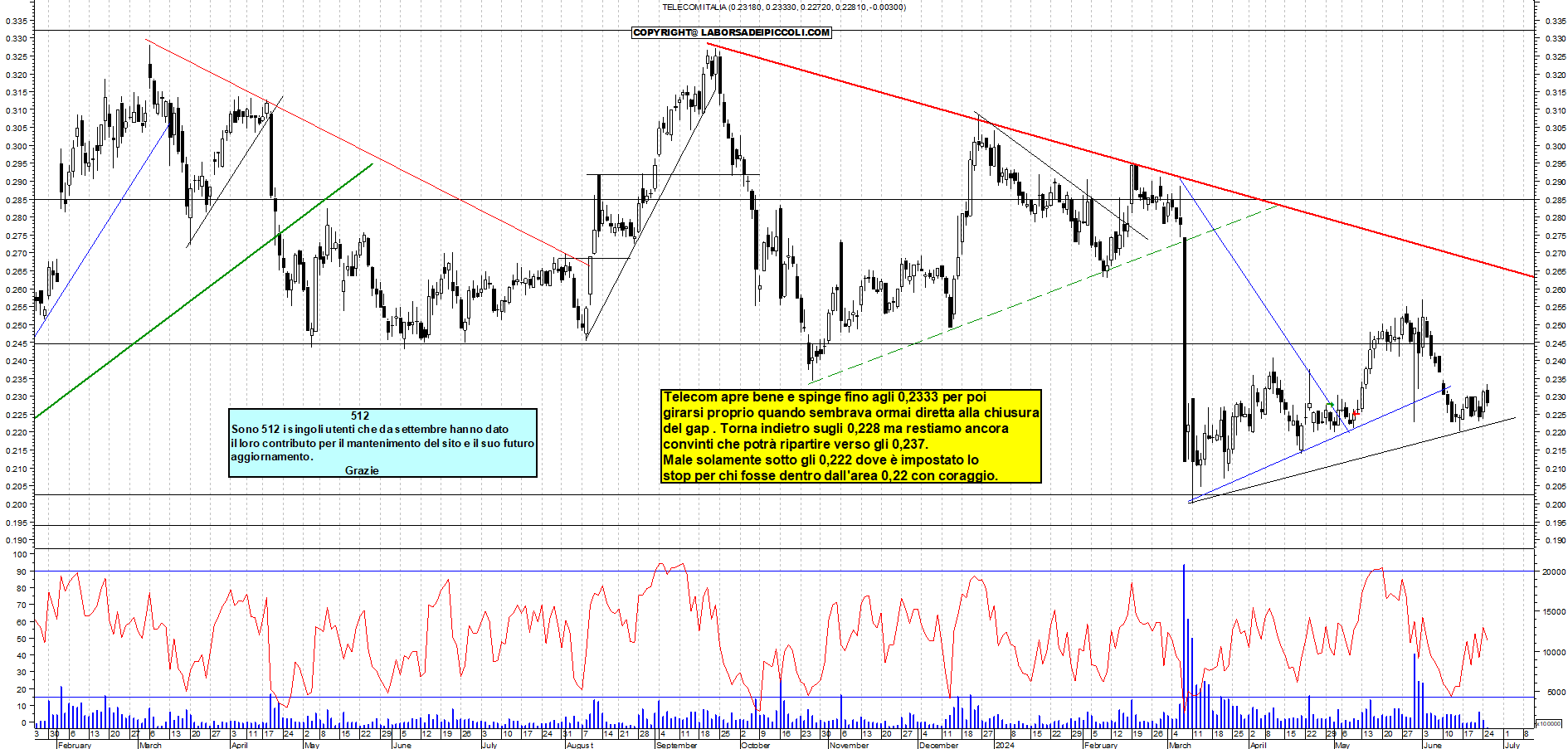 Grafico e analisi tecnica delle azioni Telecom