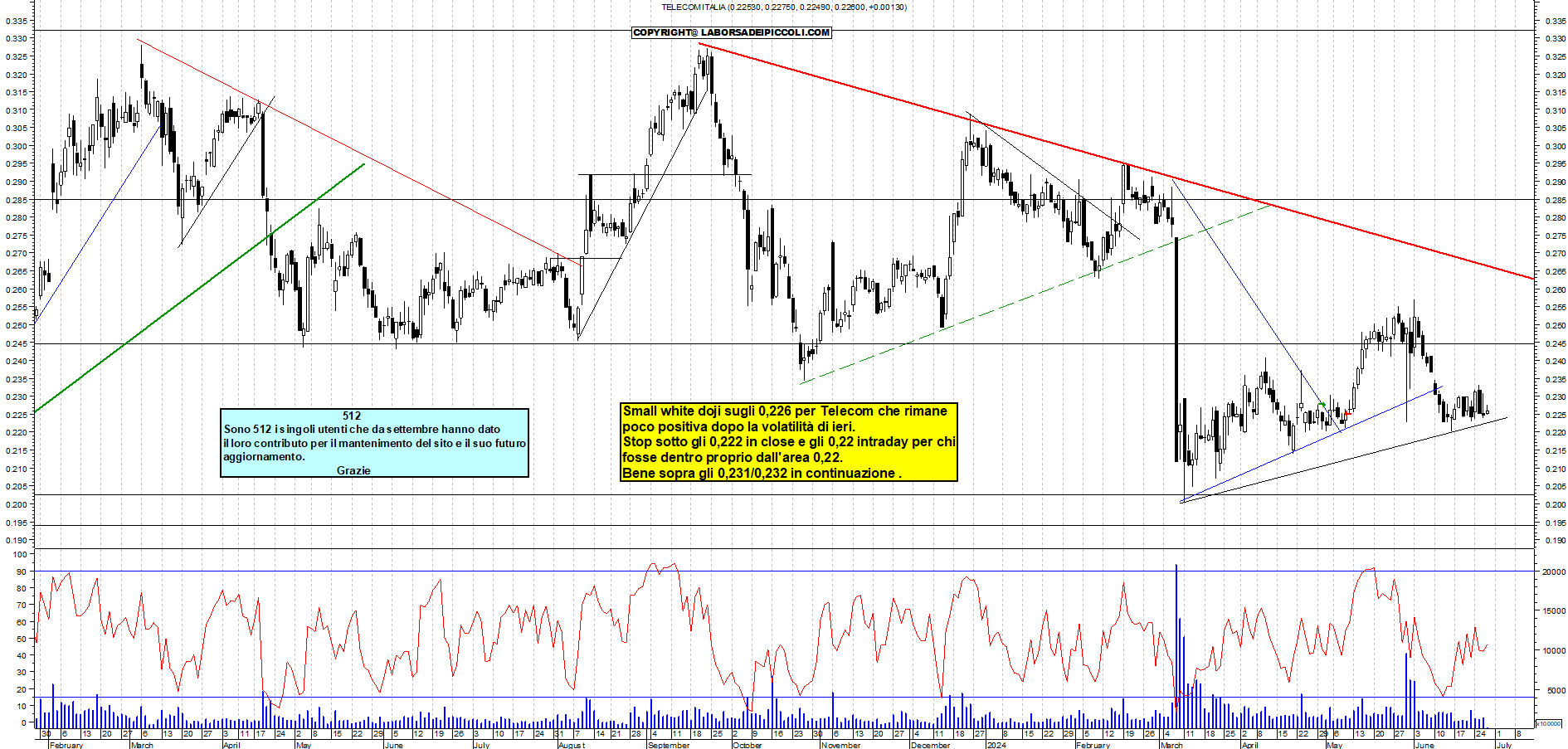 Grafico e analisi tecnica delle azioni Telecom