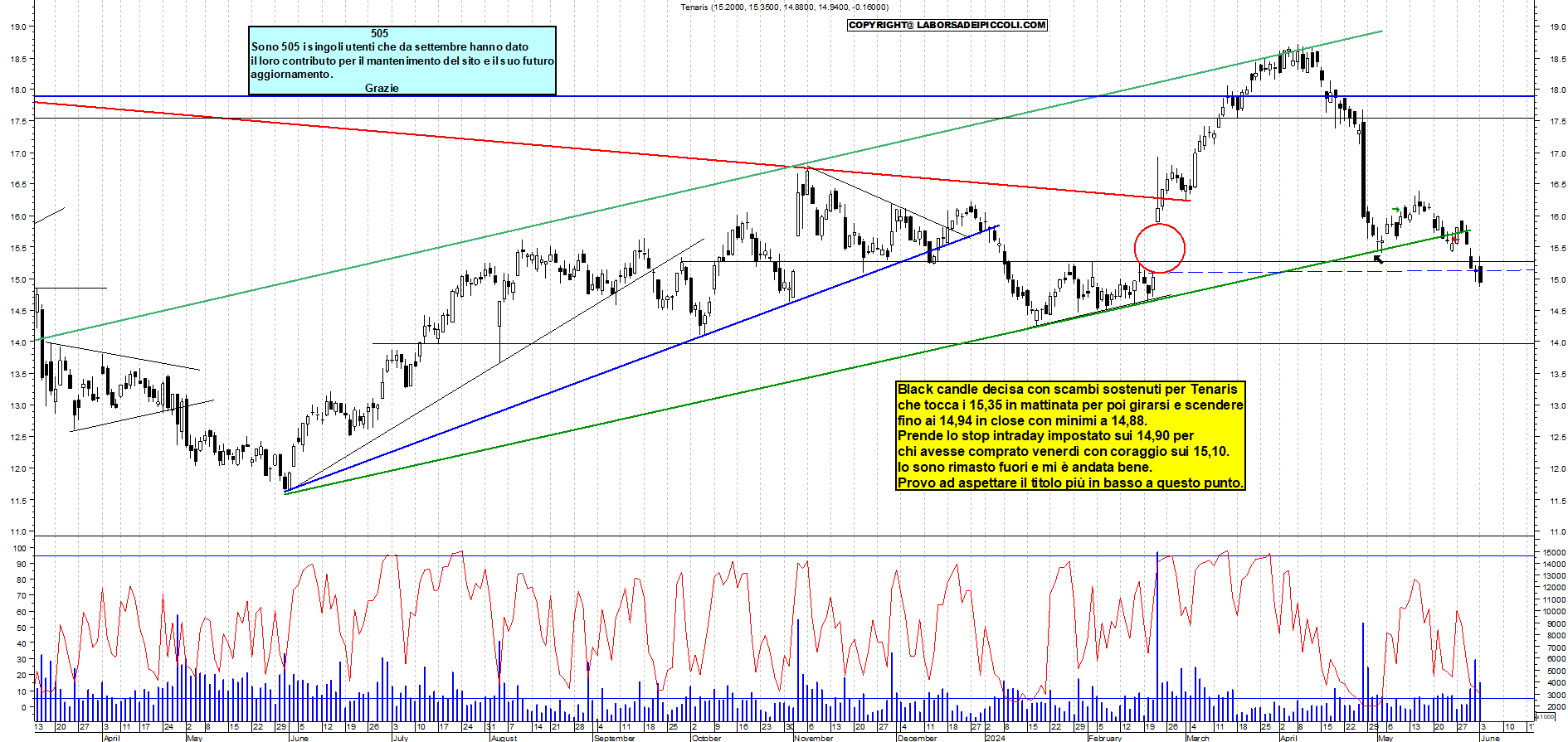 Grafico e analisi tecnica delle azioni Tenaris