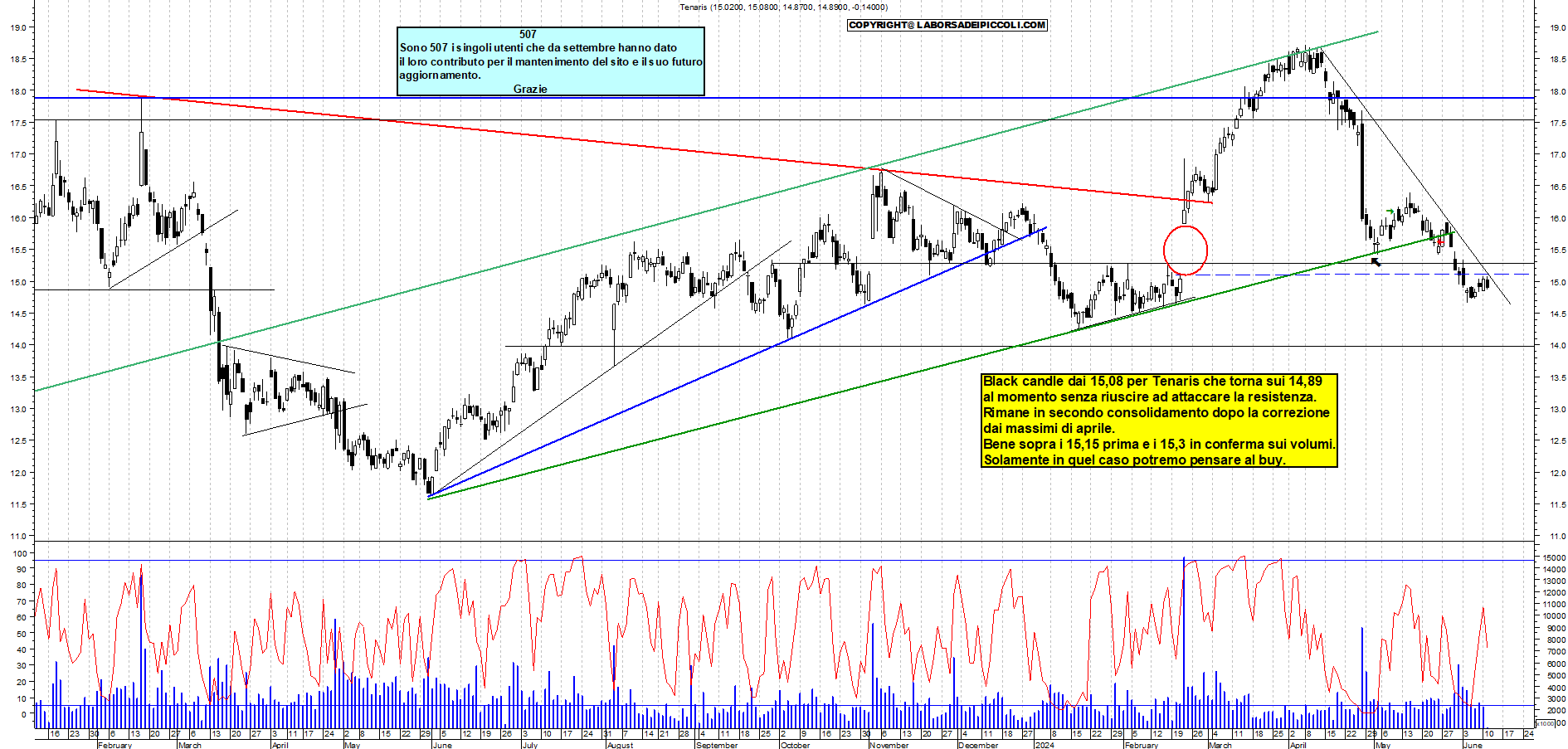Grafico e analisi tecnica delle azioni Tenaris