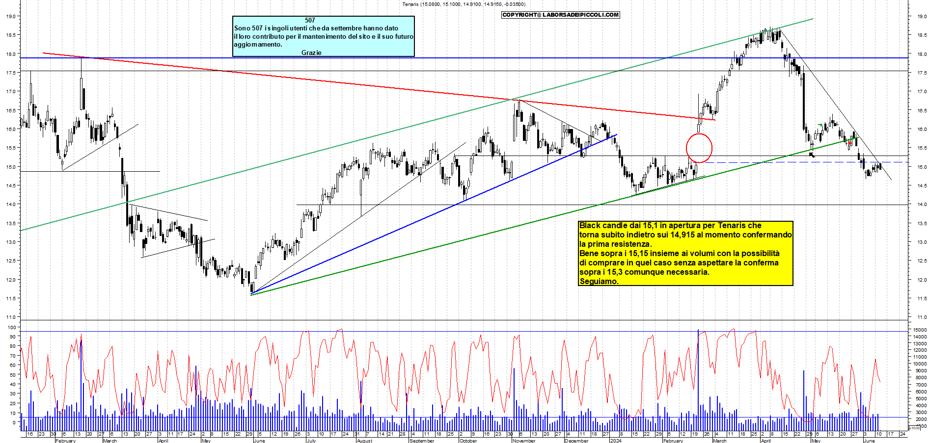 Grafico e analisi tecnica delle azioni Tenaris