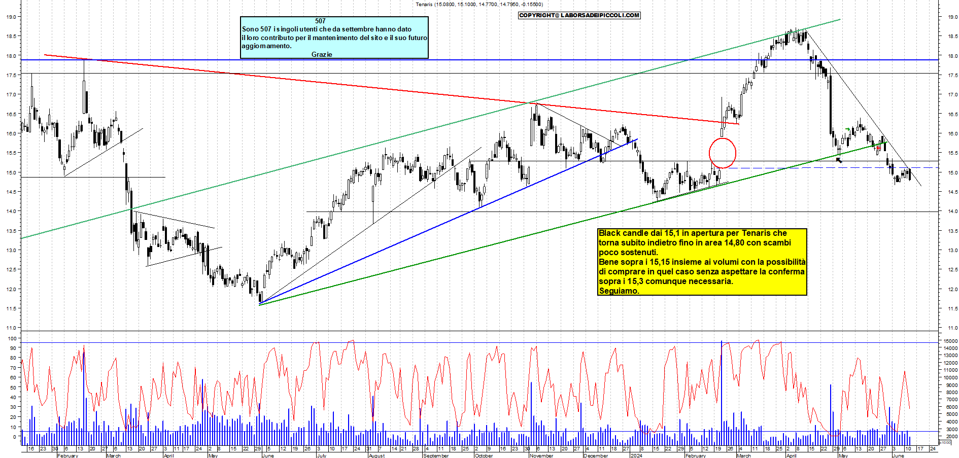Grafico e analisi tecnica delle azioni Tenaris