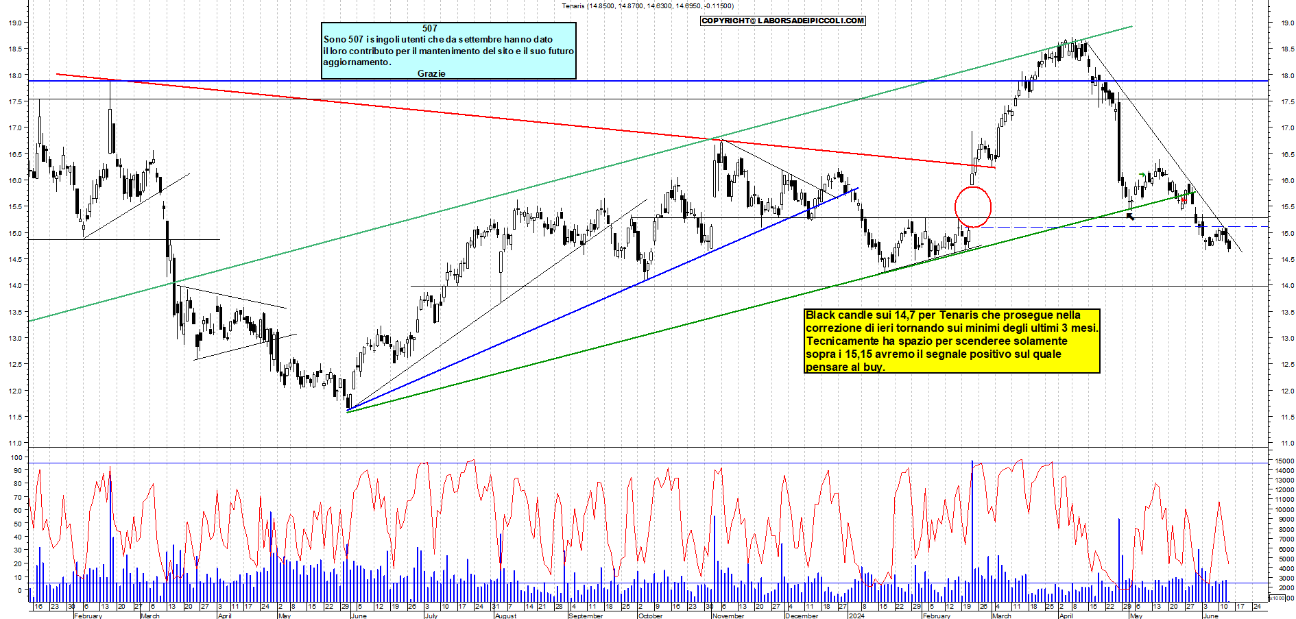 Grafico e analisi tecnica delle azioni Tenaris