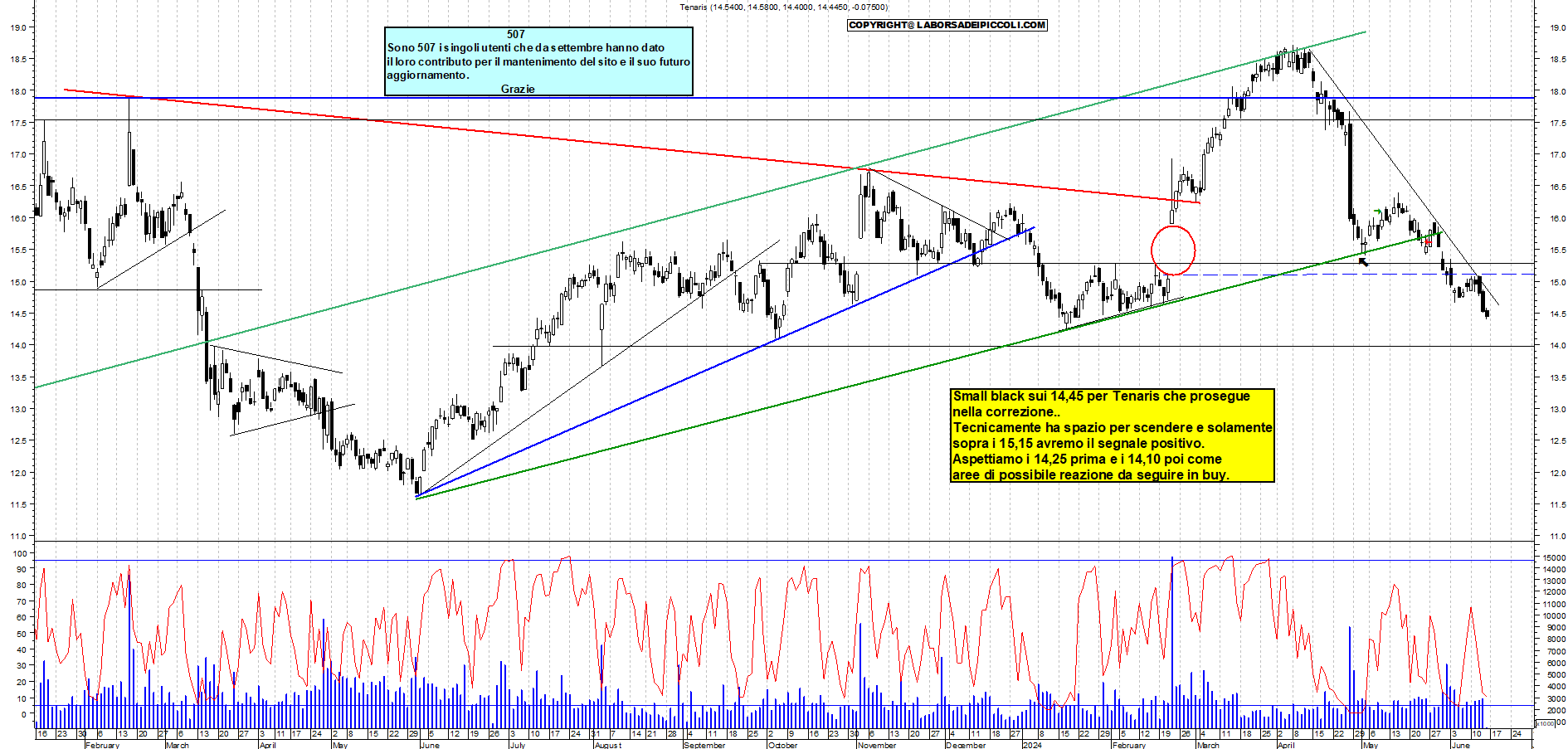 Grafico e analisi tecnica delle azioni Tenaris