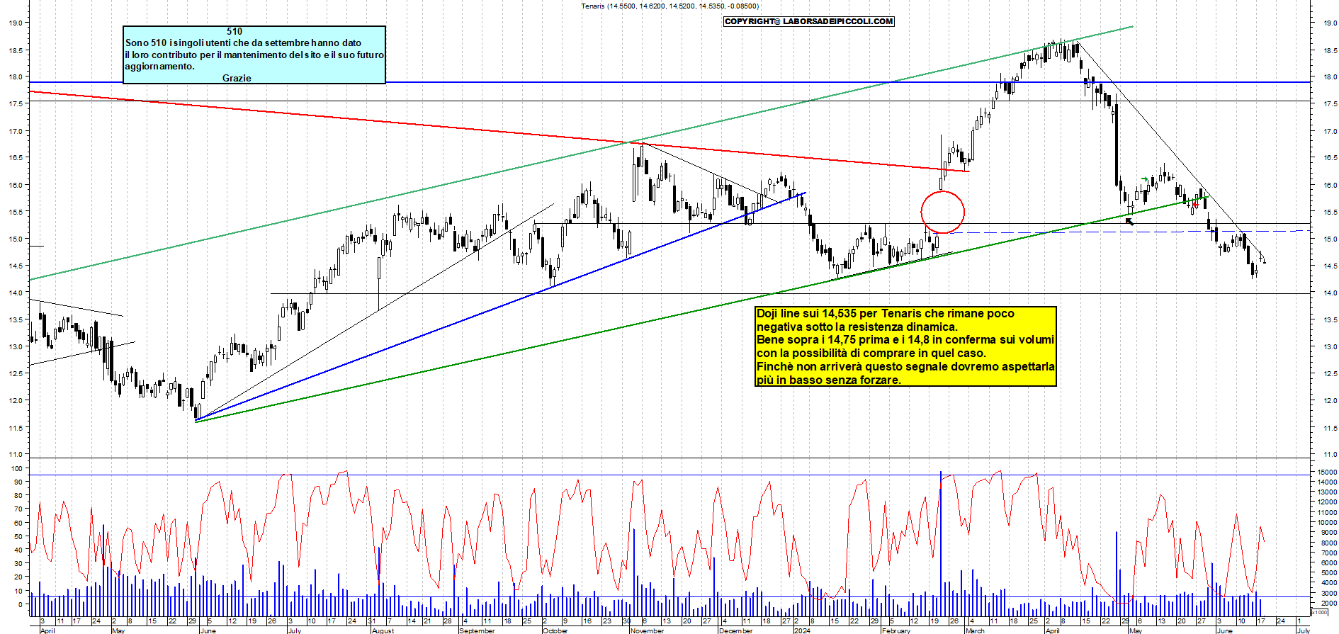 Grafico e analisi tecnica delle azioni Tenaris