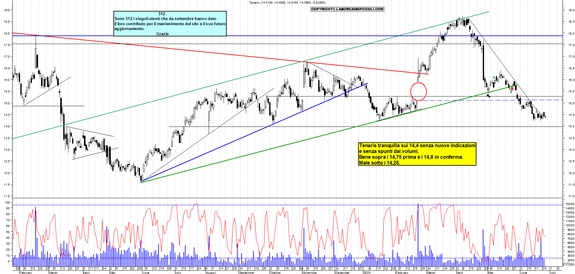 Grafico e analisi tecnica delle azioni Tenaris