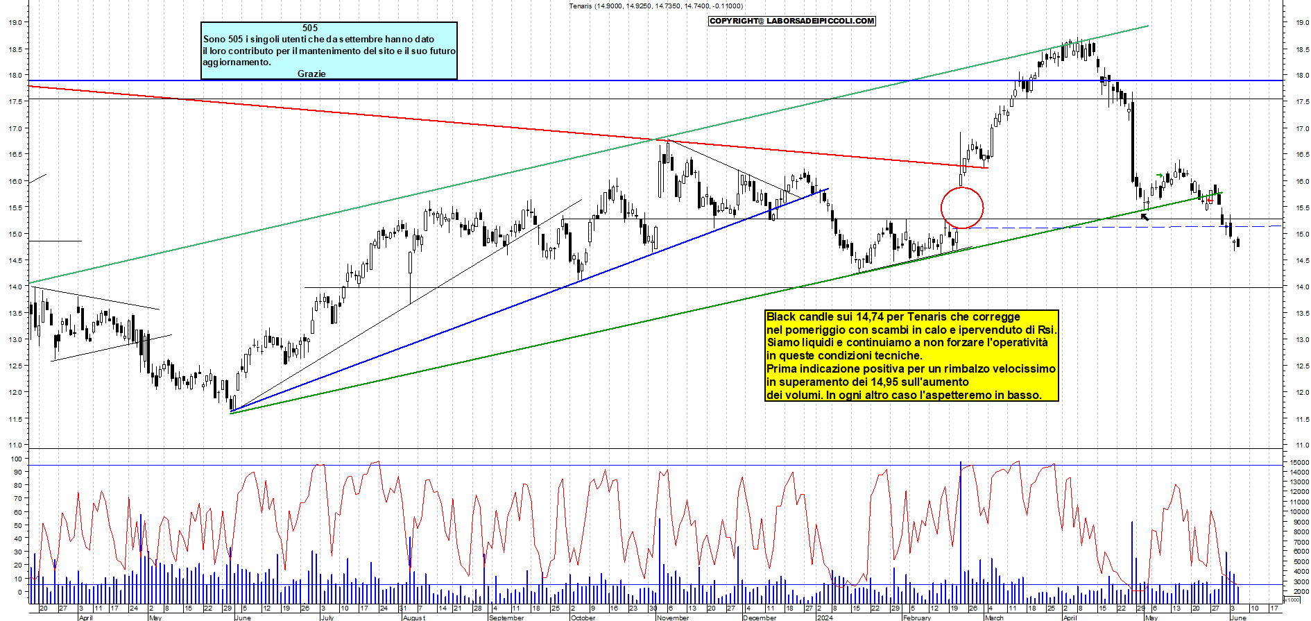 Grafico e analisi tecnica delle azioni Tenaris