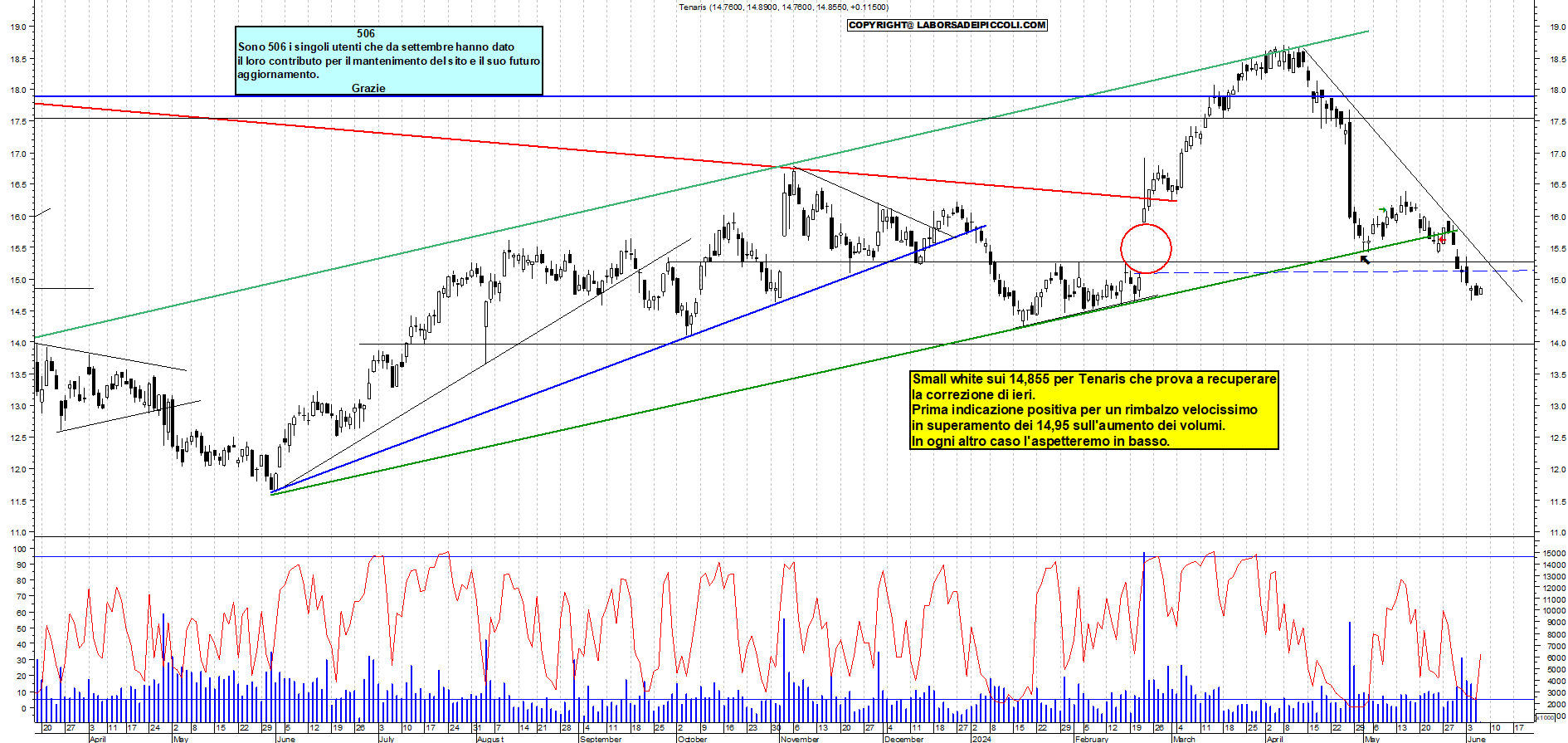 Grafico e analisi tecnica delle azioni Tenaris