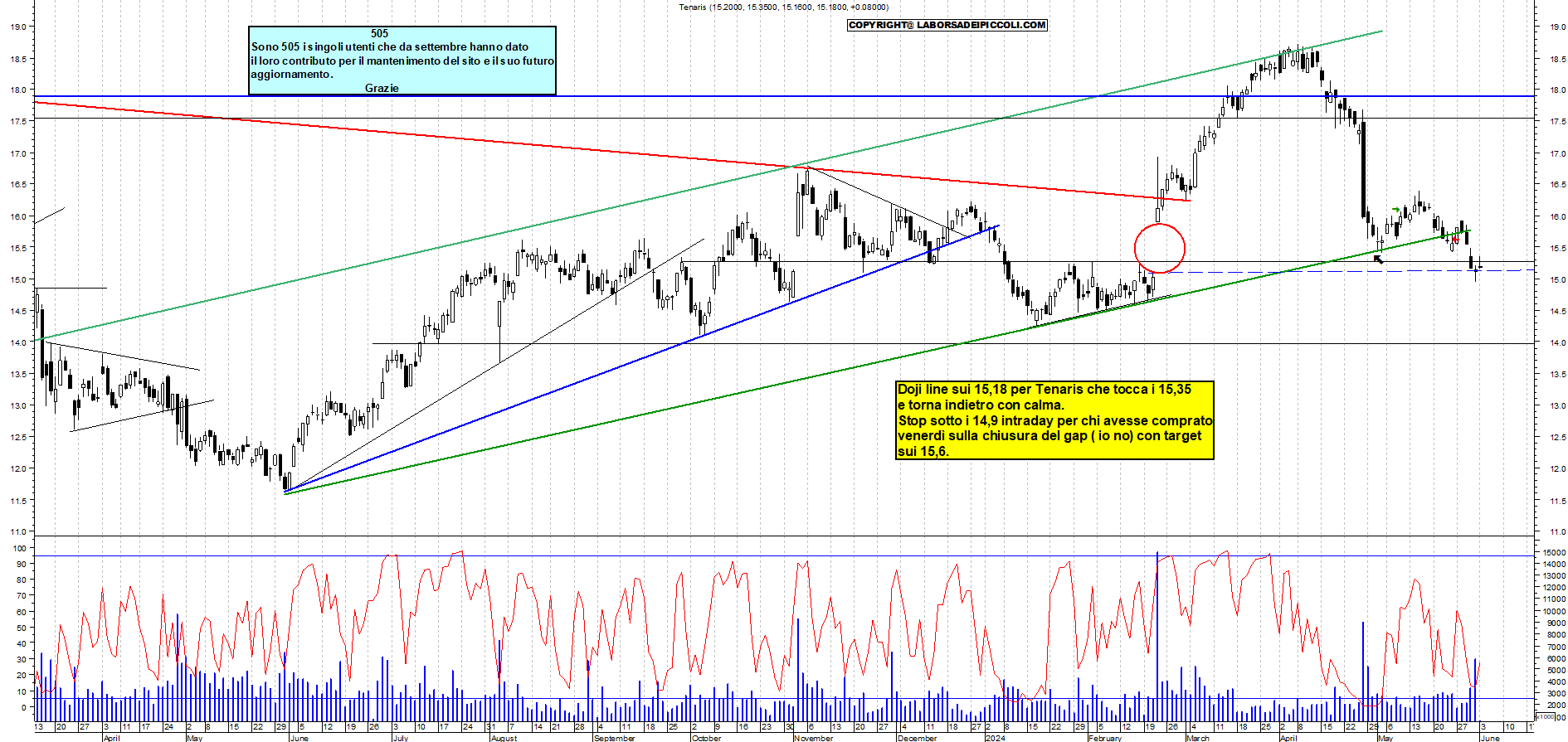 Grafico e analisi tecnica delle azioni Tenaris