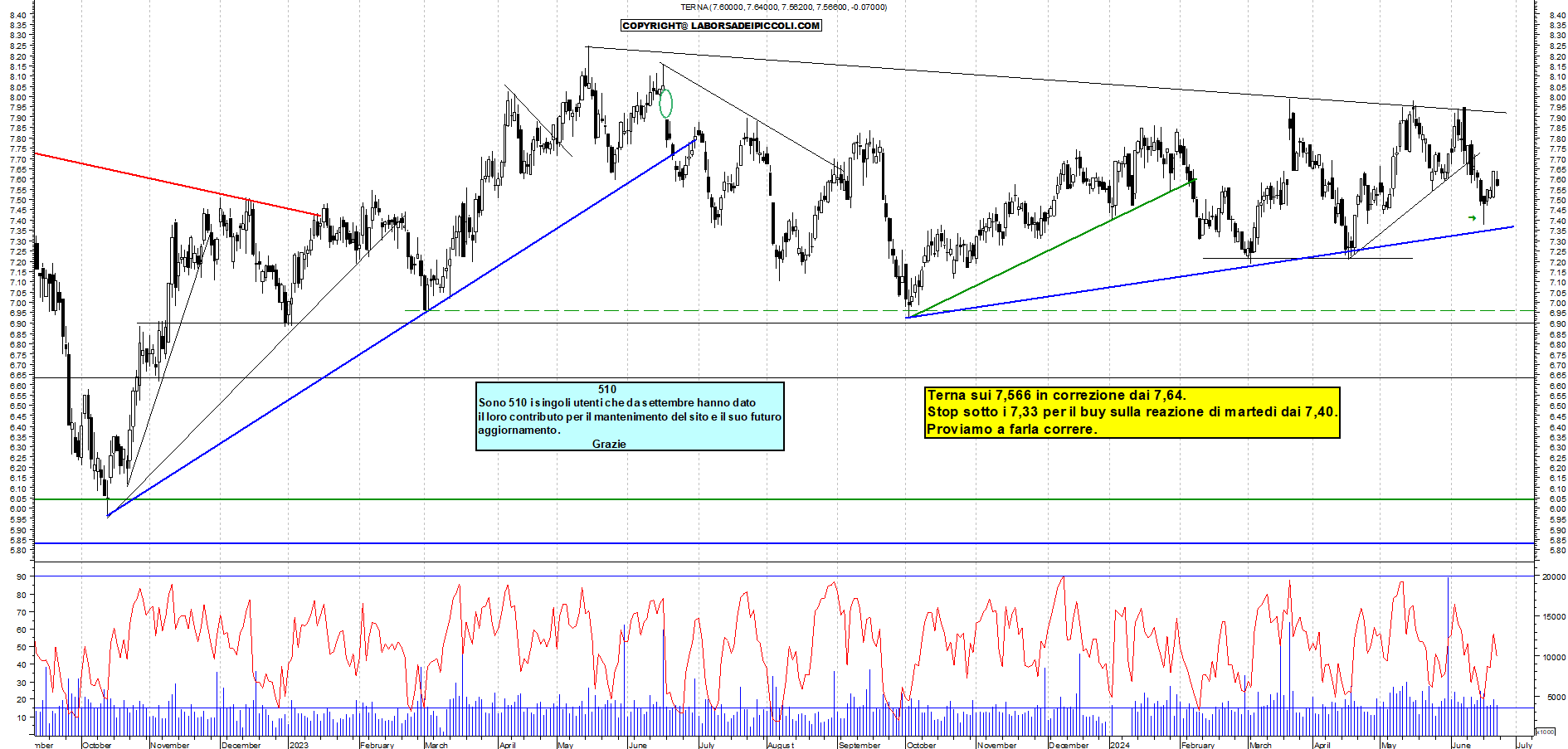 Grafico e analisi tecnica delle azioni Terna
