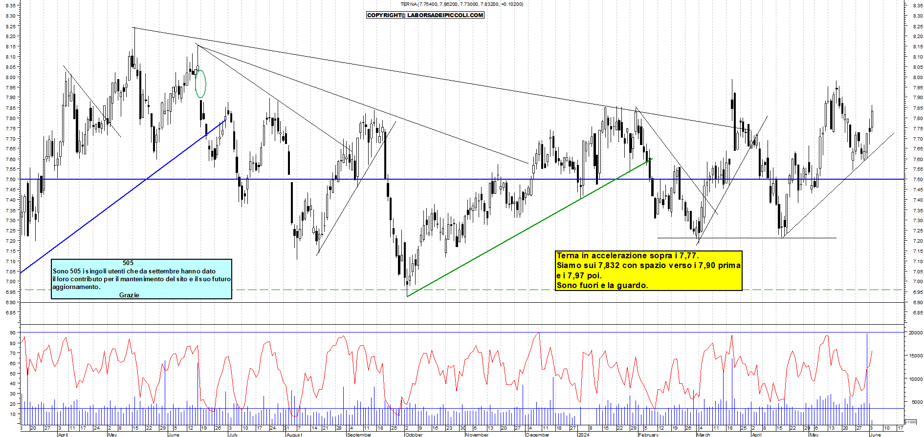 Grafico e analisi tecnica delle azioni Terna