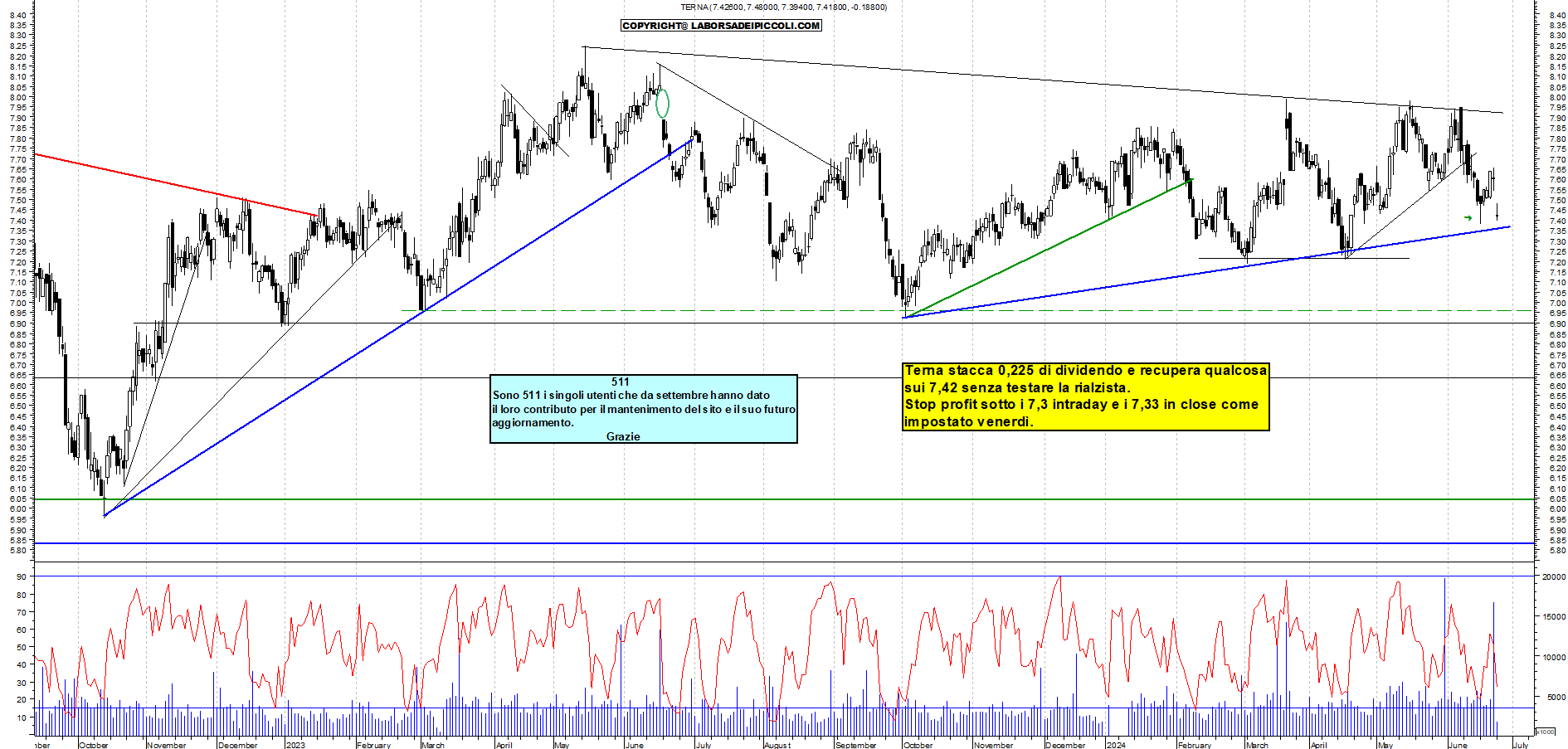 Grafico e analisi tecnica delle azioni Terna