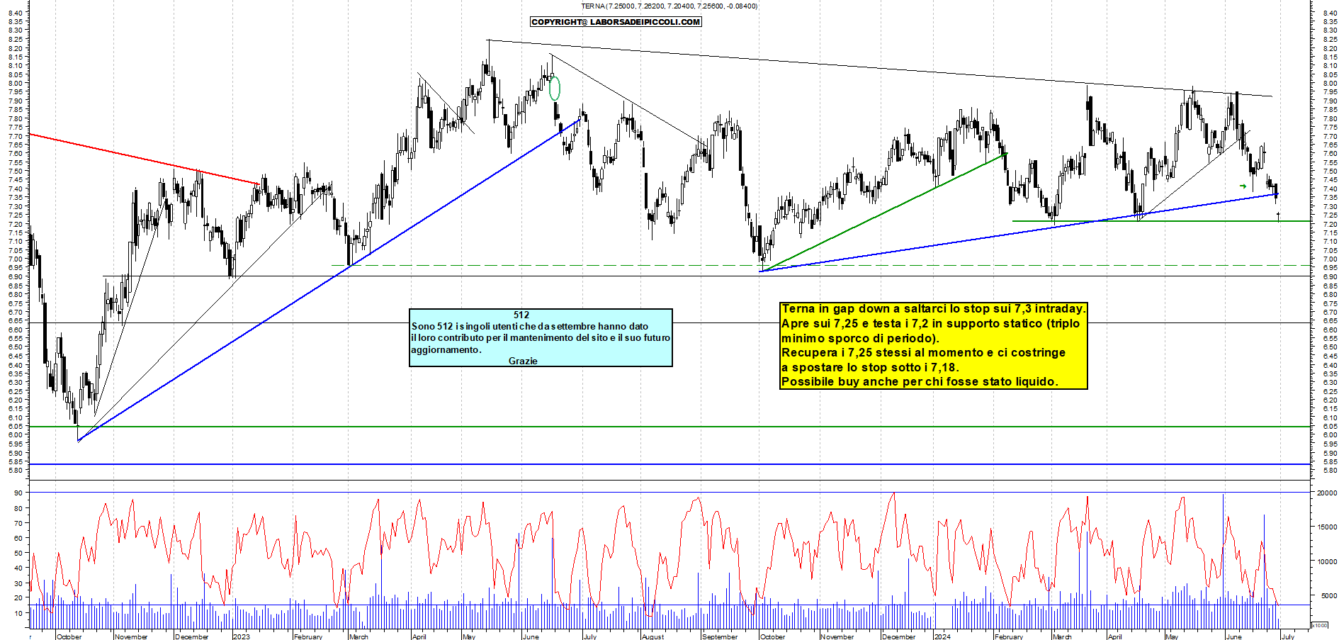 Grafico e analisi tecnica delle azioni Terna