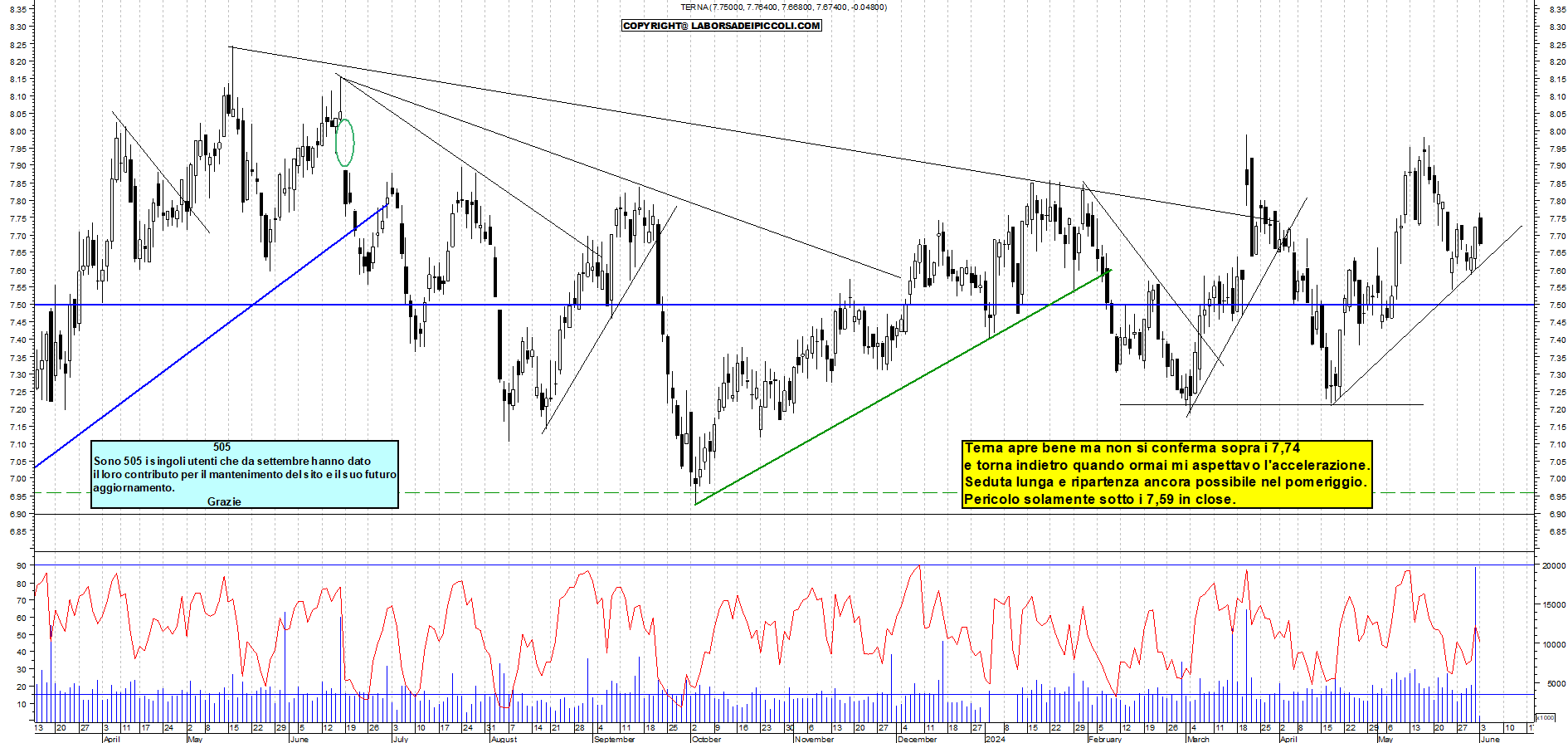 Grafico e analisi tecnica delle azioni Terna