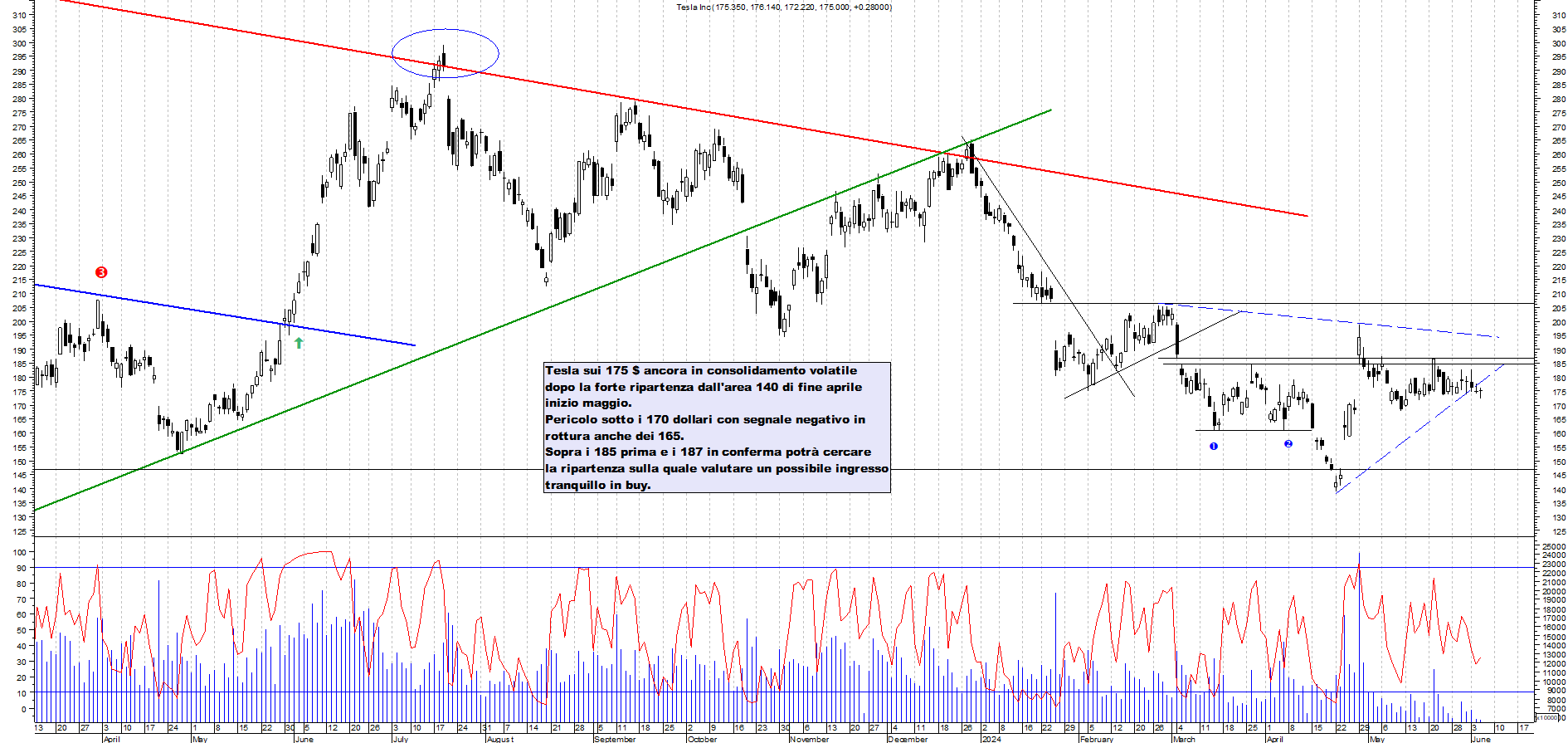Grafico e analisi tecnica delle azioni Tesla