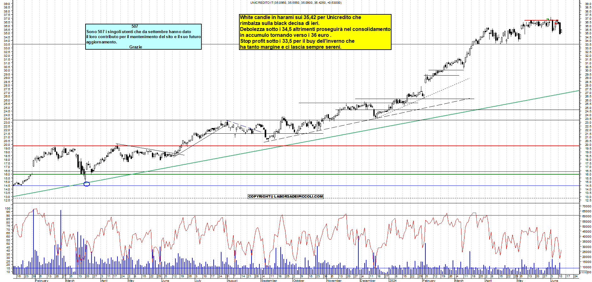 Grafico e analisi tecnica delle azioni Unicredit