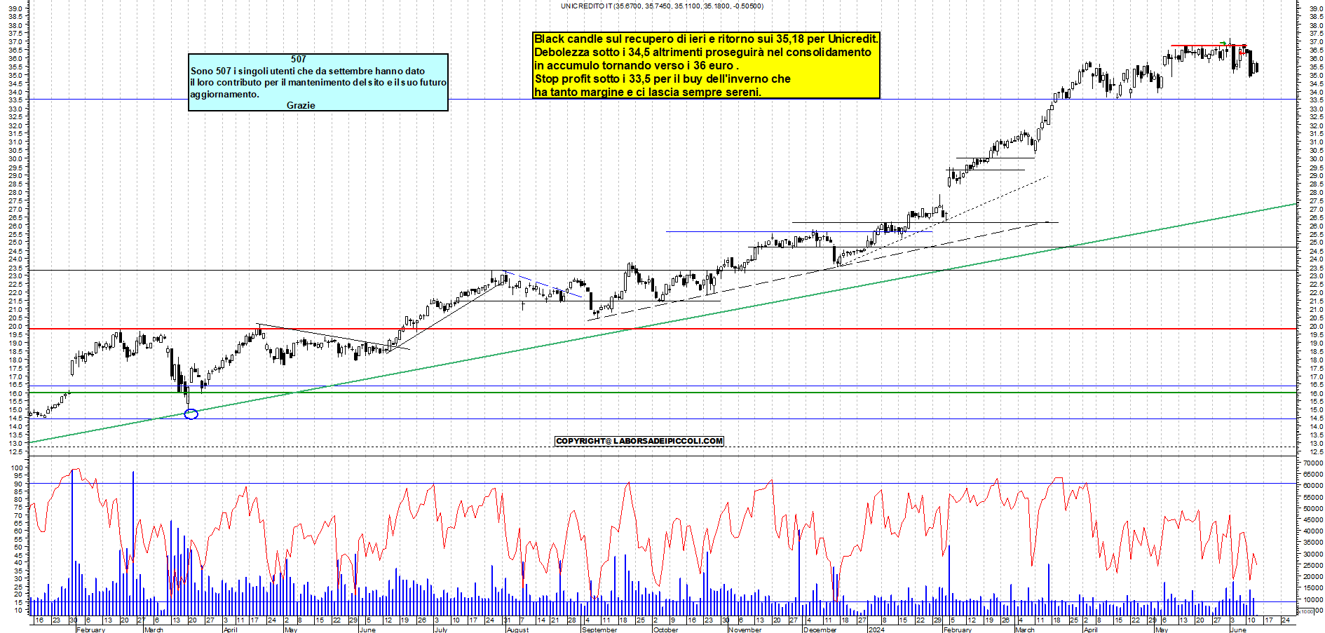 Grafico e analisi tecnica delle azioni Unicredit