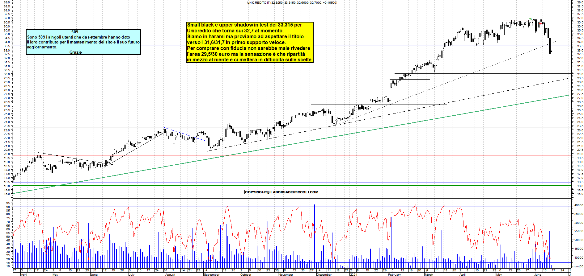 Grafico e analisi tecnica delle azioni Unicredit