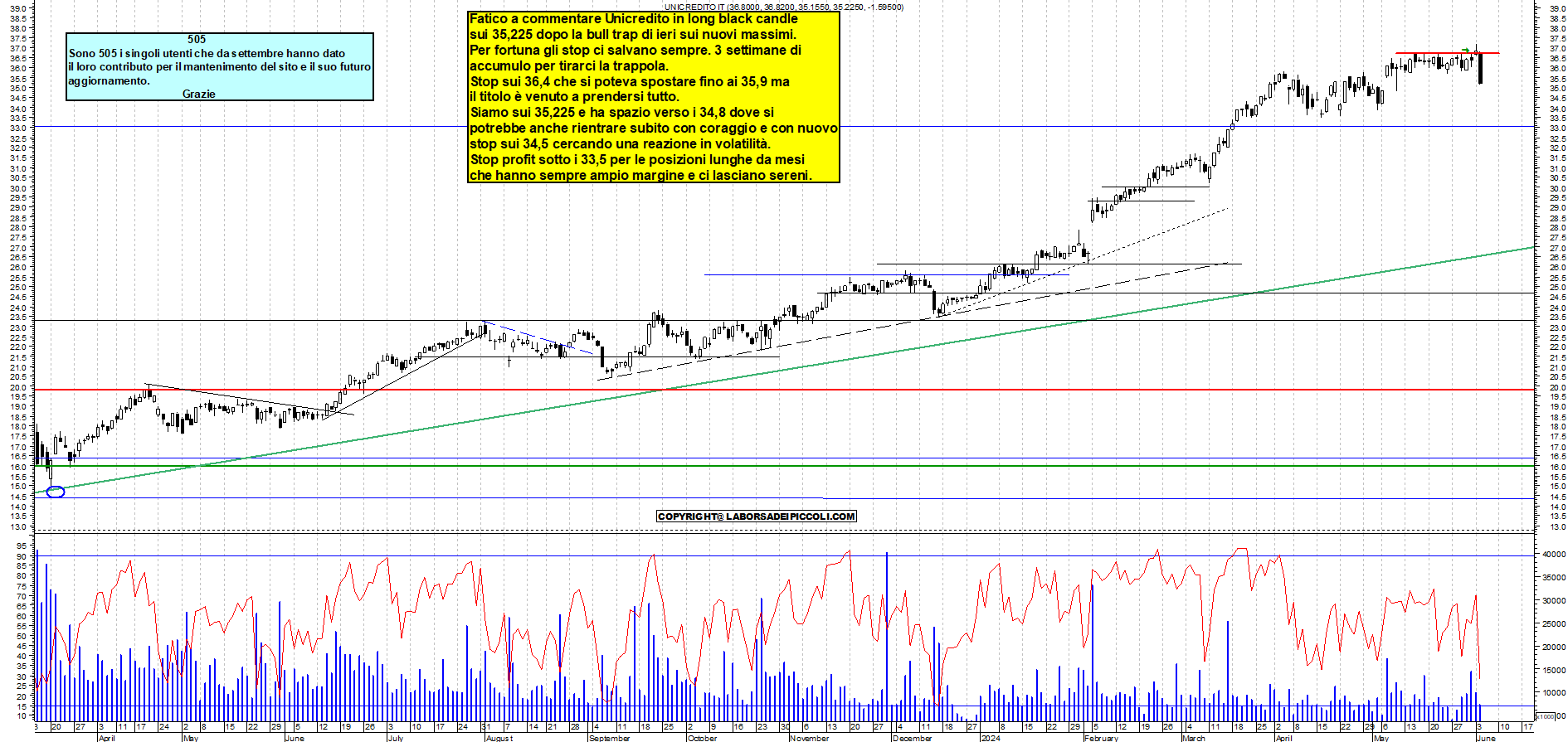 Grafico e analisi tecnica delle azioni Unicredit