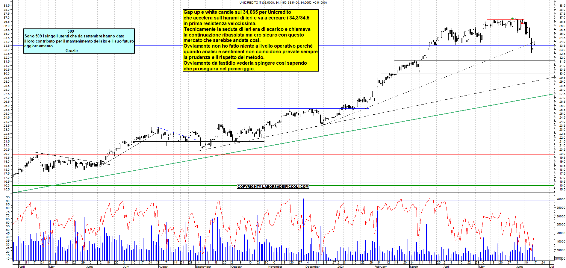 Grafico e analisi tecnica delle azioni Unicredit