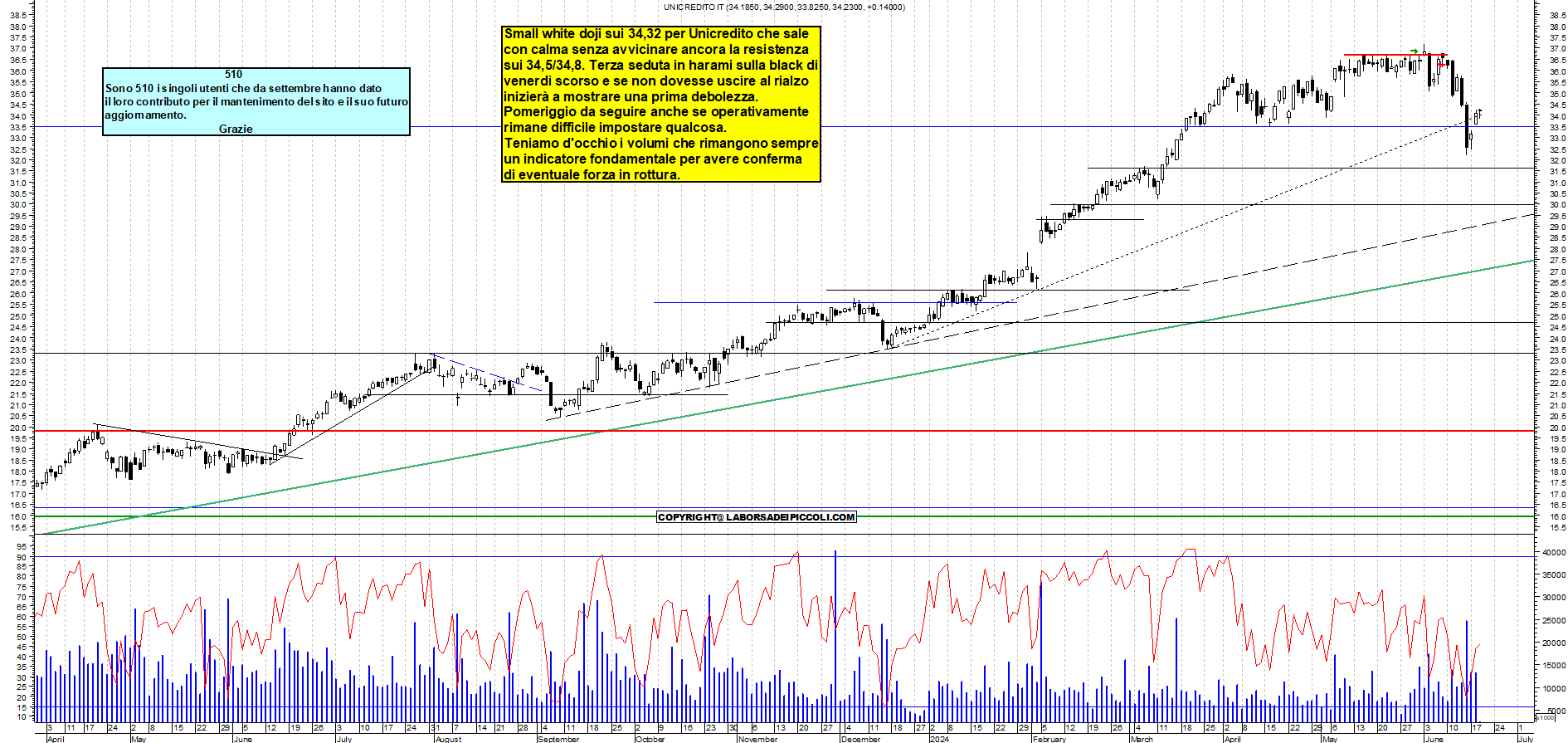 Grafico e analisi tecnica delle azioni Unicredit