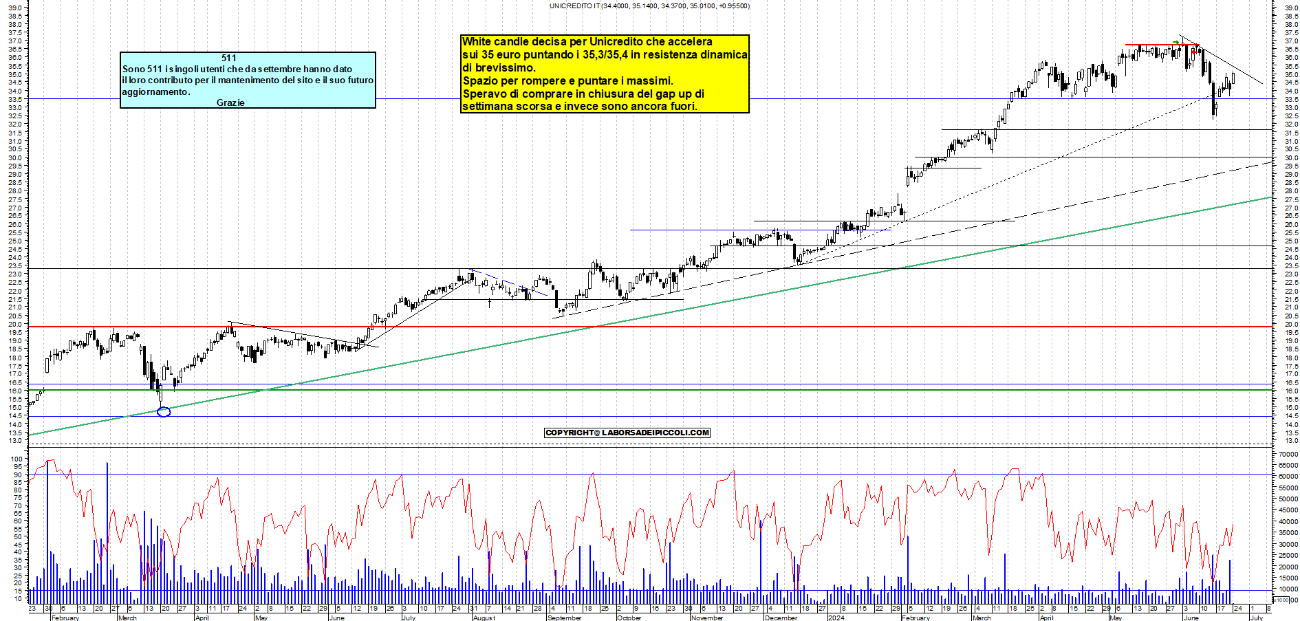 Grafico e analisi tecnica delle azioni Unicredit