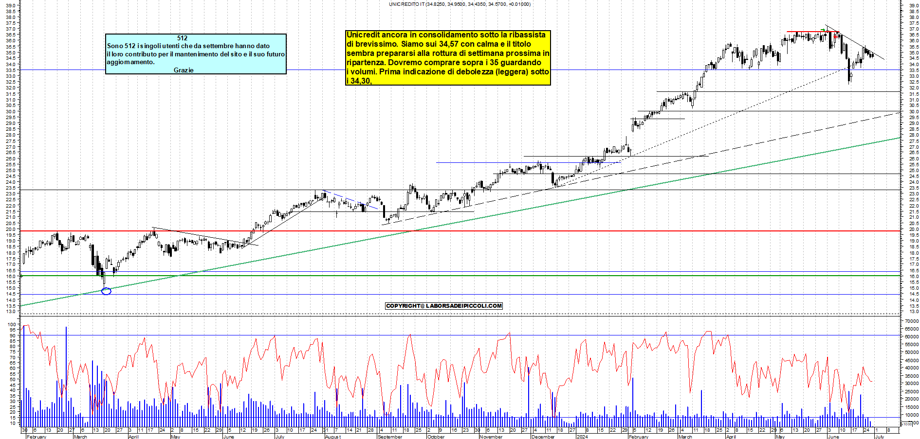 Grafico e analisi tecnica delle azioni Unicredit