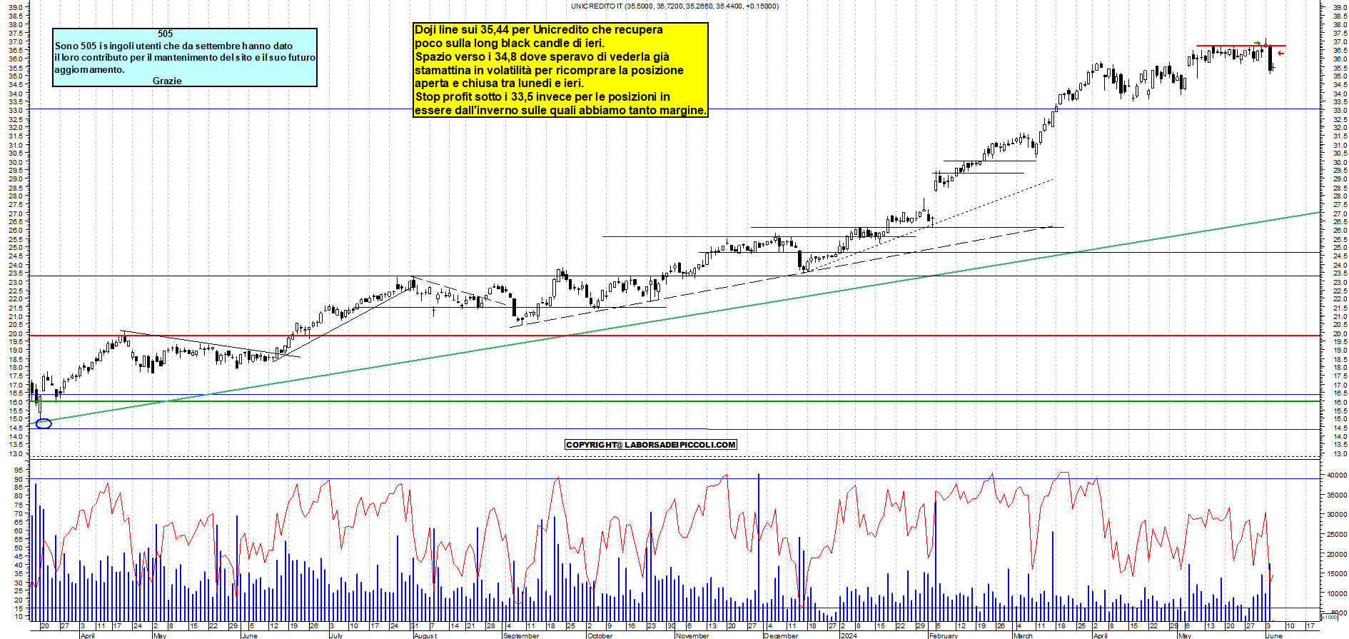 Grafico e analisi tecnica delle azioni Unicredit