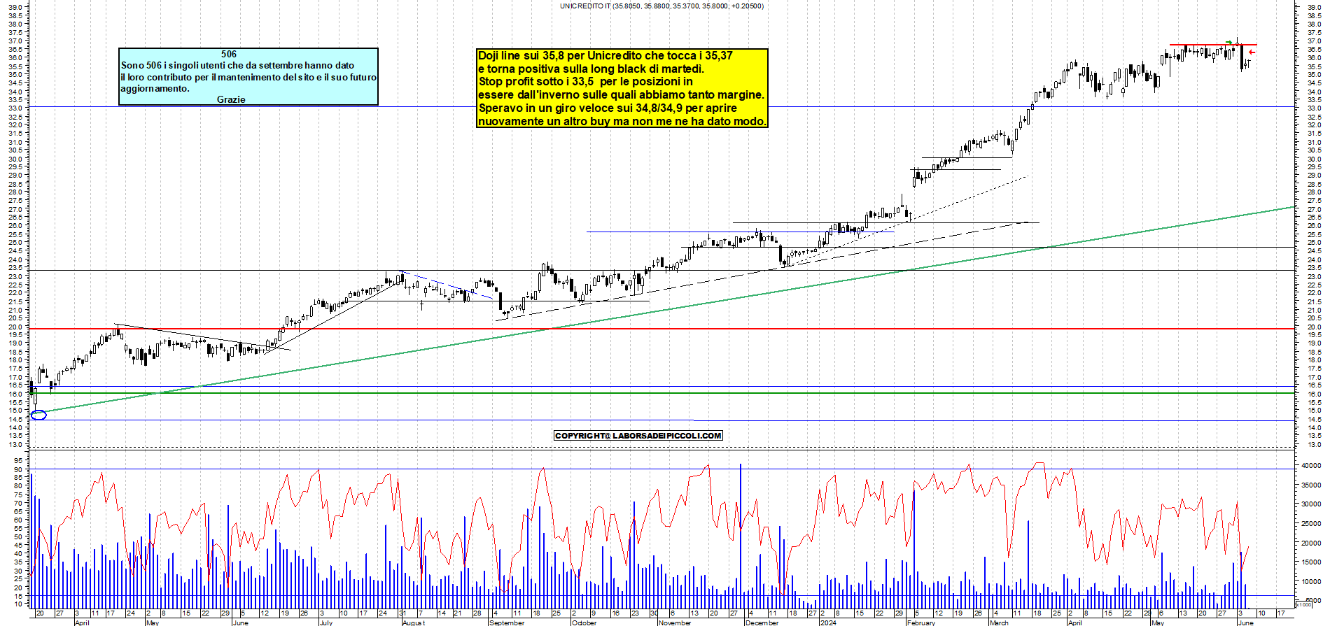 Grafico e analisi tecnica delle azioni Unicredit