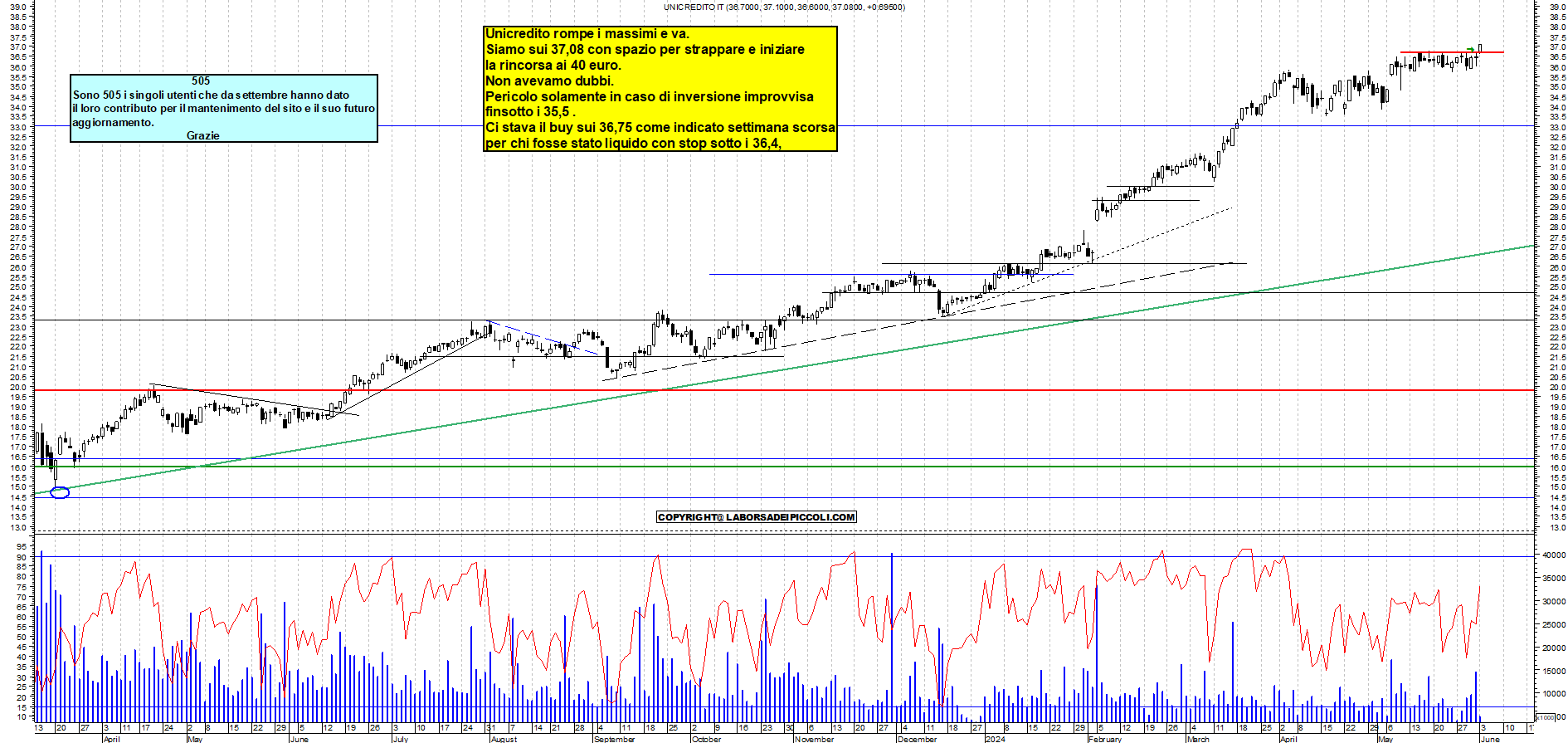 Grafico e analisi tecnica delle azioni Unicredit