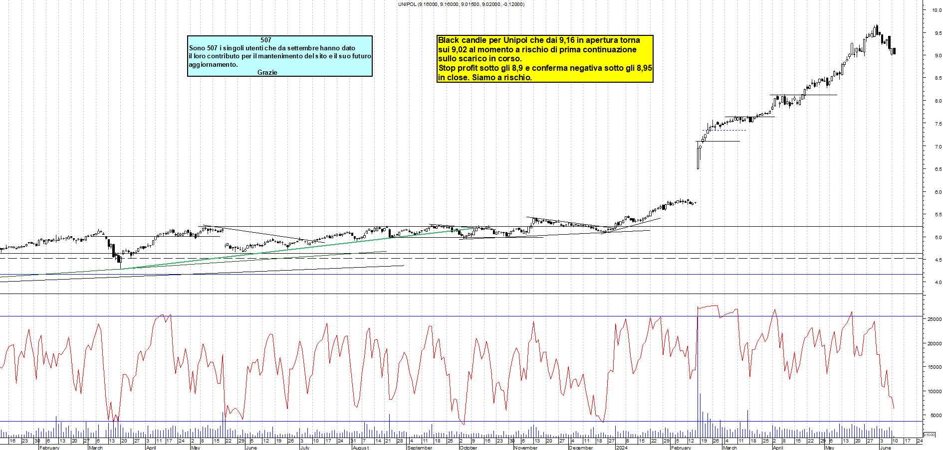 Grafico e analisi tecnica delle azioni Unipol