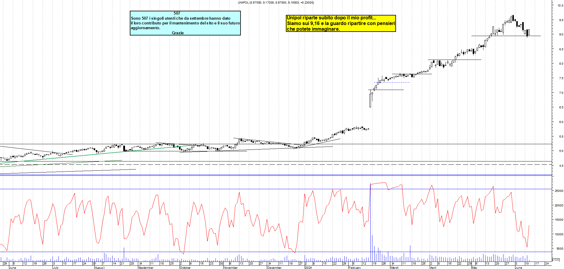 Grafico e analisi tecnica delle azioni Unipol