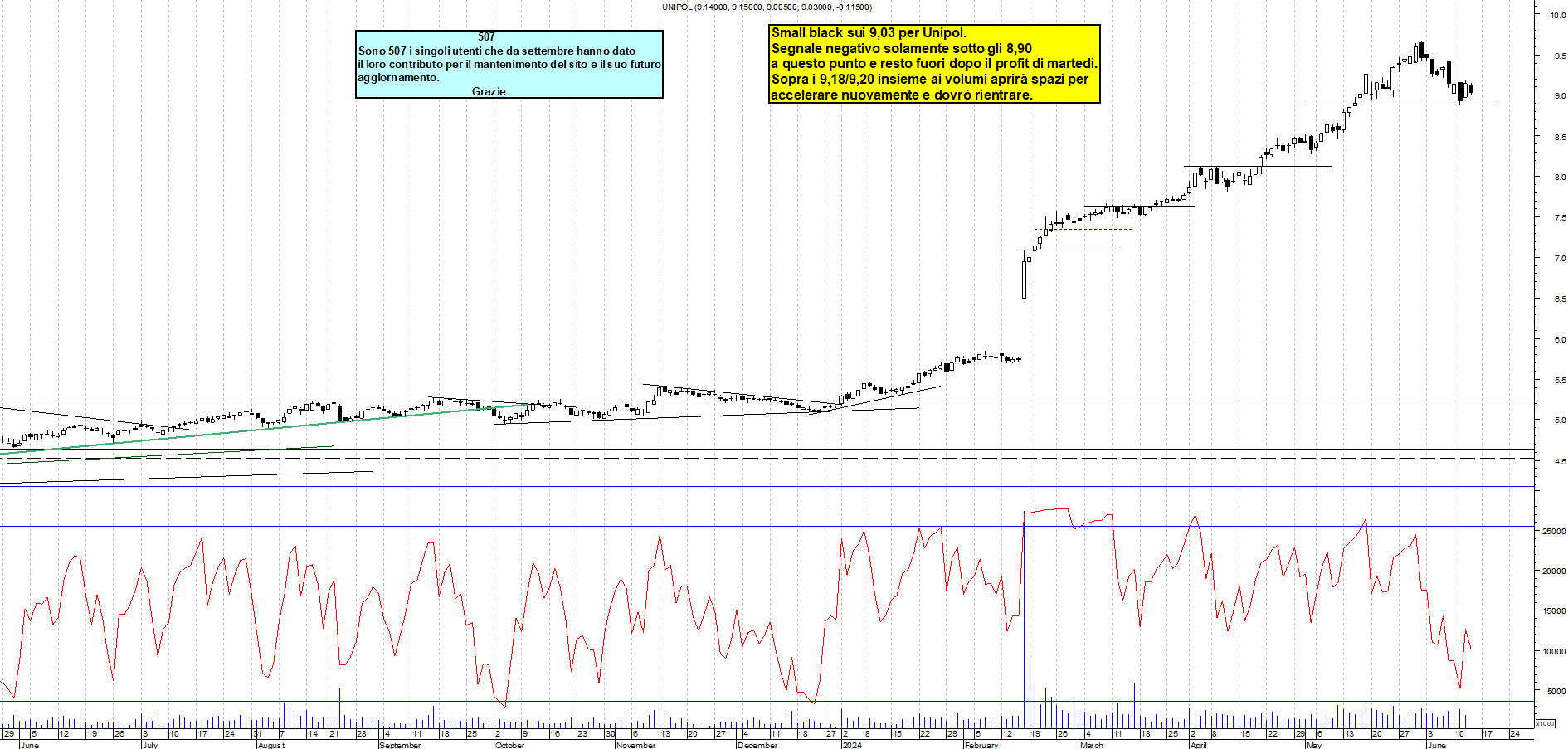 Grafico e analisi tecnica delle azioni Unipol