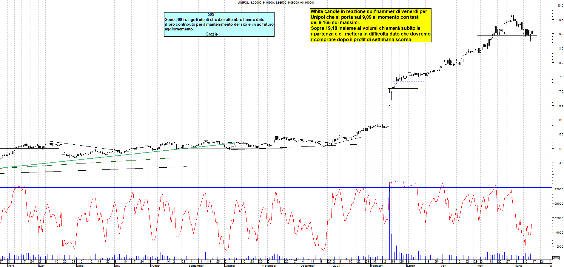 Grafico e analisi tecnica delle azioni Unipol
