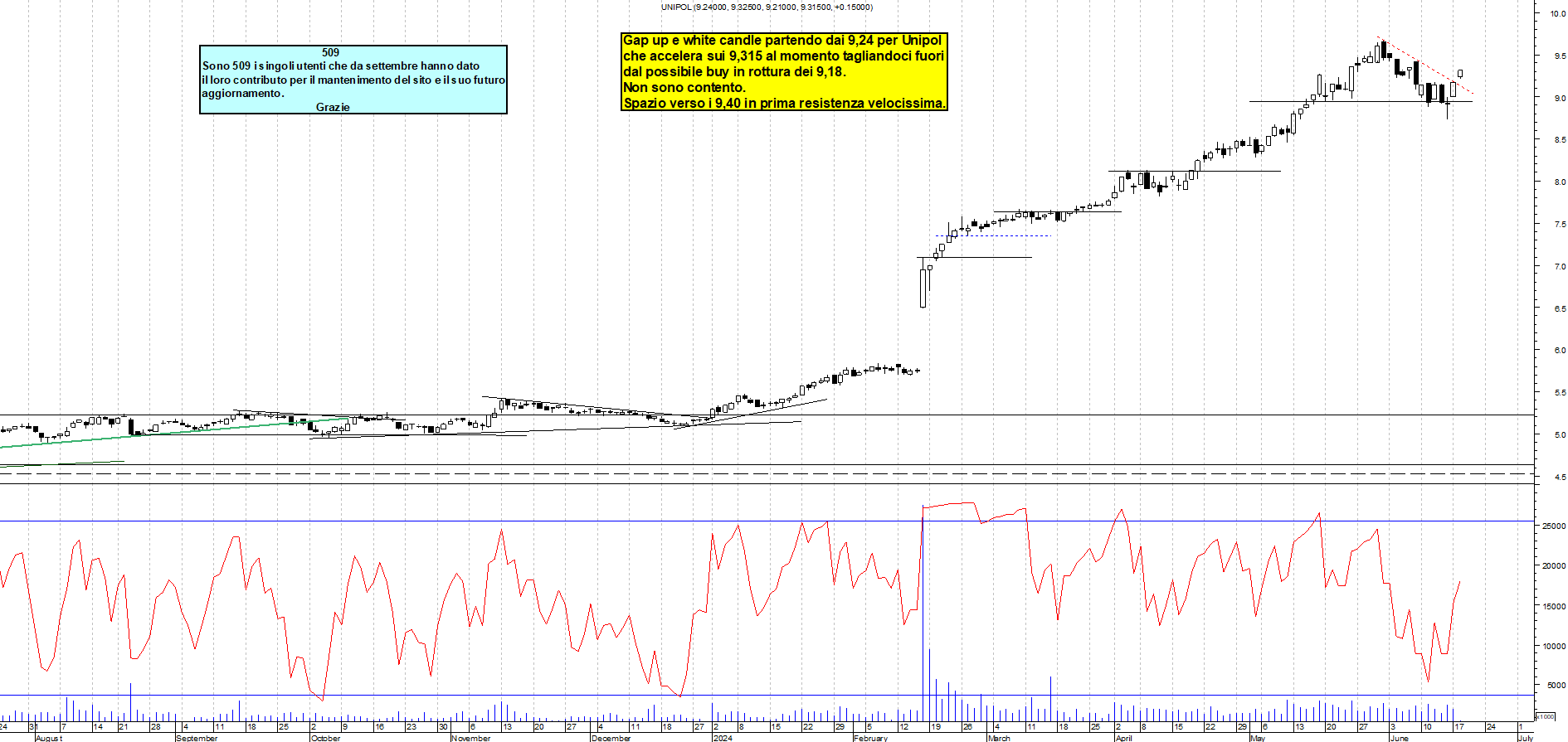 Grafico e analisi tecnica delle azioni Unipol