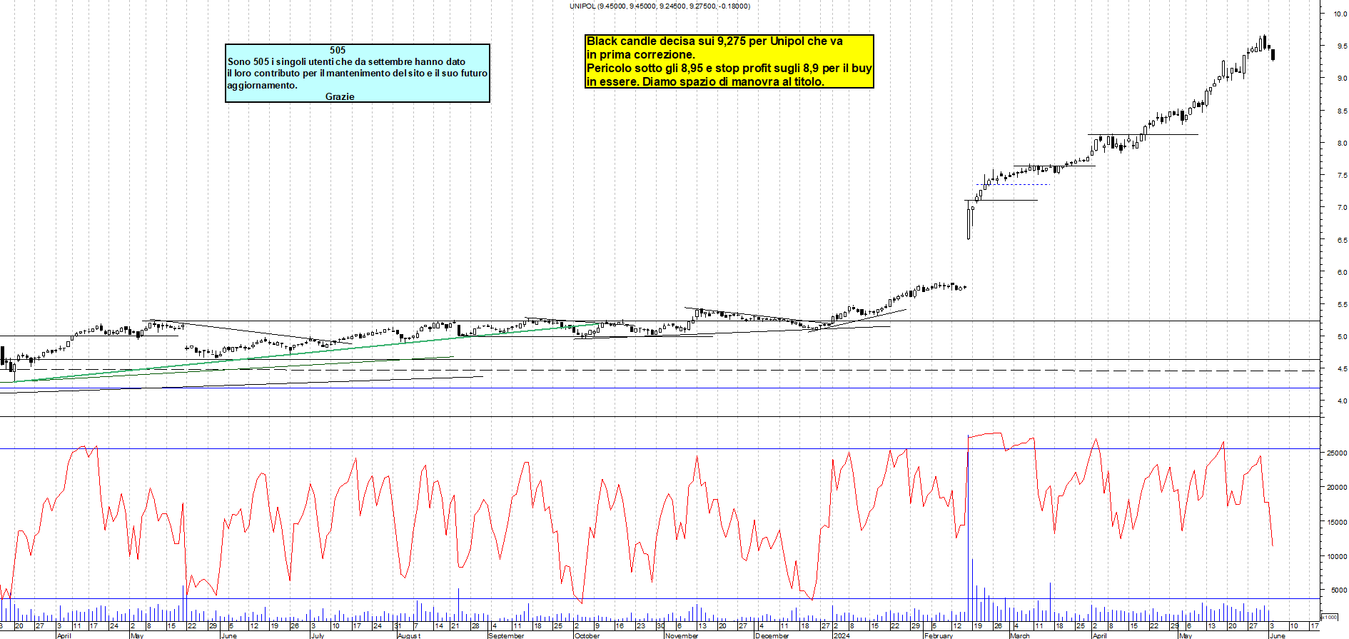 Grafico e analisi tecnica delle azioni Unipol