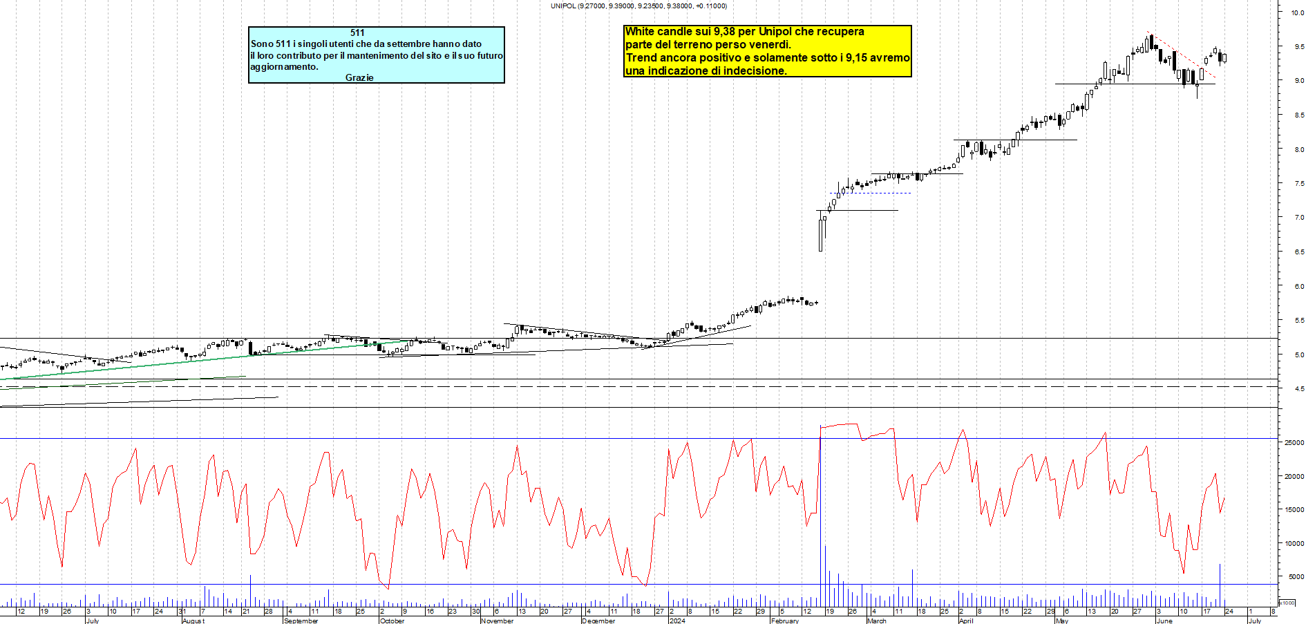 Grafico e analisi tecnica delle azioni Unipol