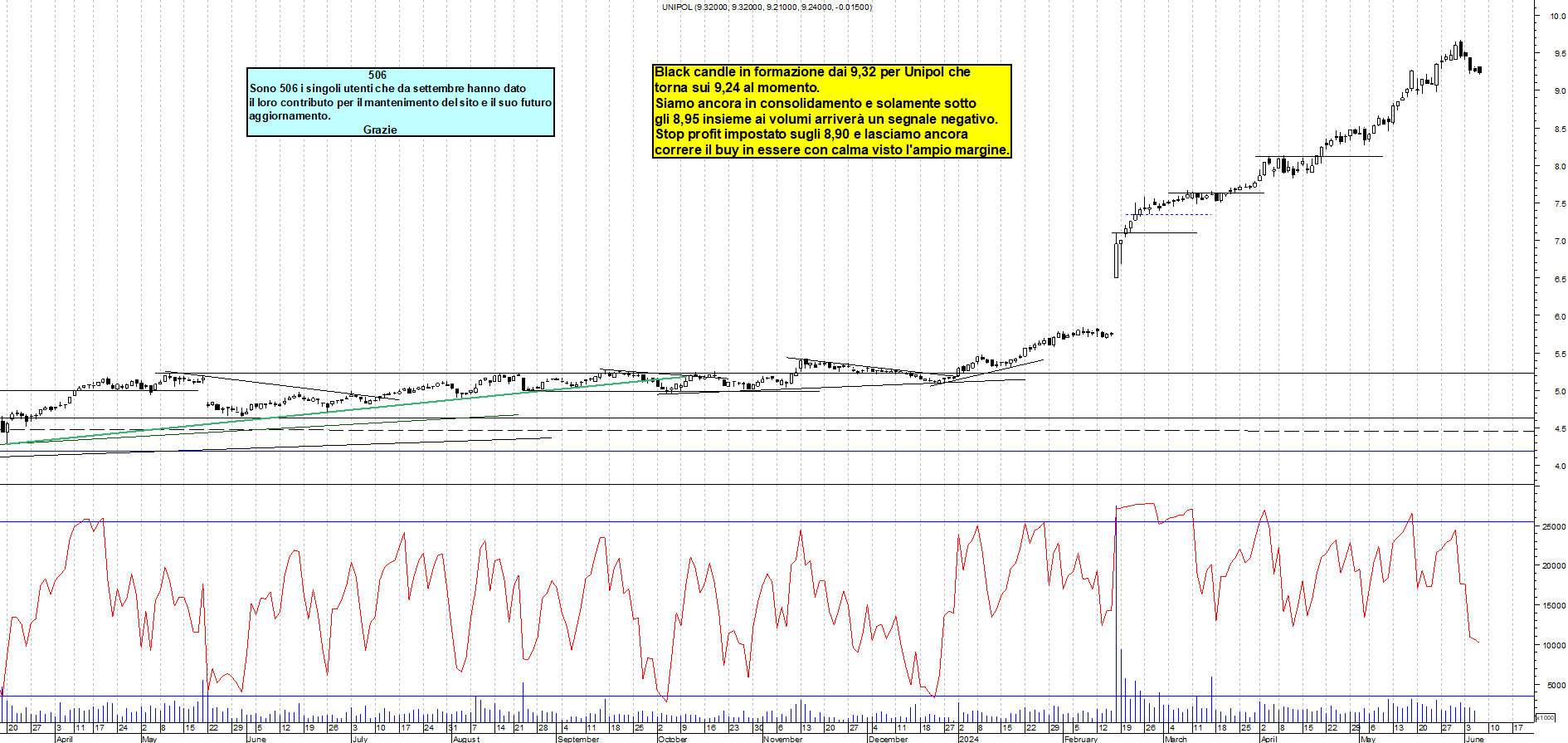 Grafico e analisi tecnica delle azioni Unipol