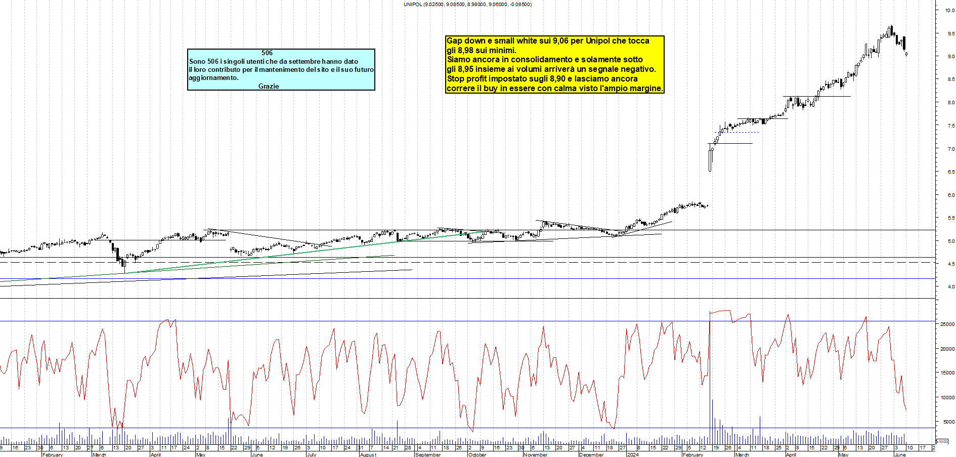 Grafico e analisi tecnica delle azioni Unipol