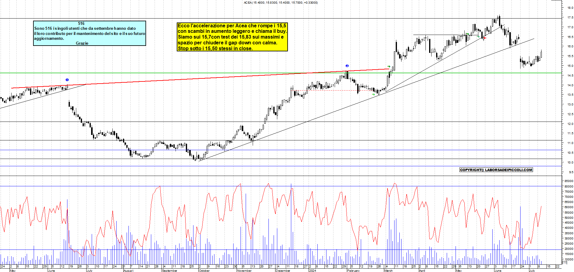 Grafico e analisi tecnica delle azioni Acea