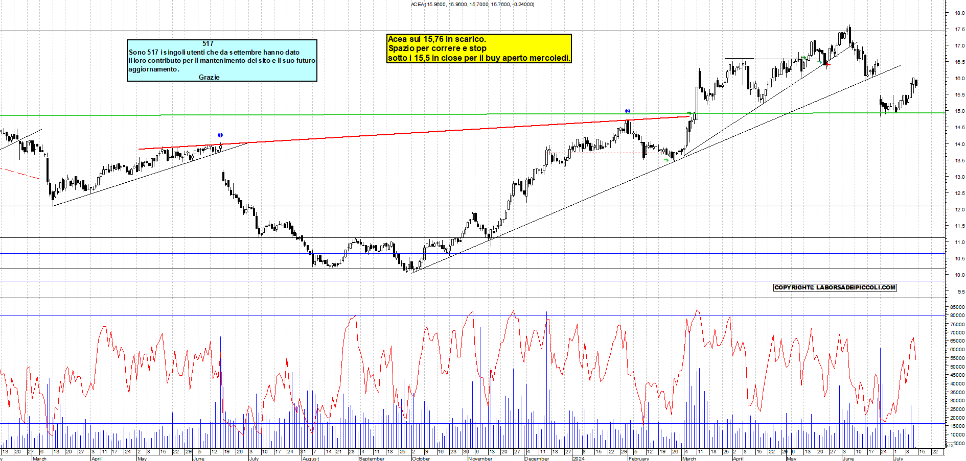 Grafico e analisi tecnica delle azioni Acea