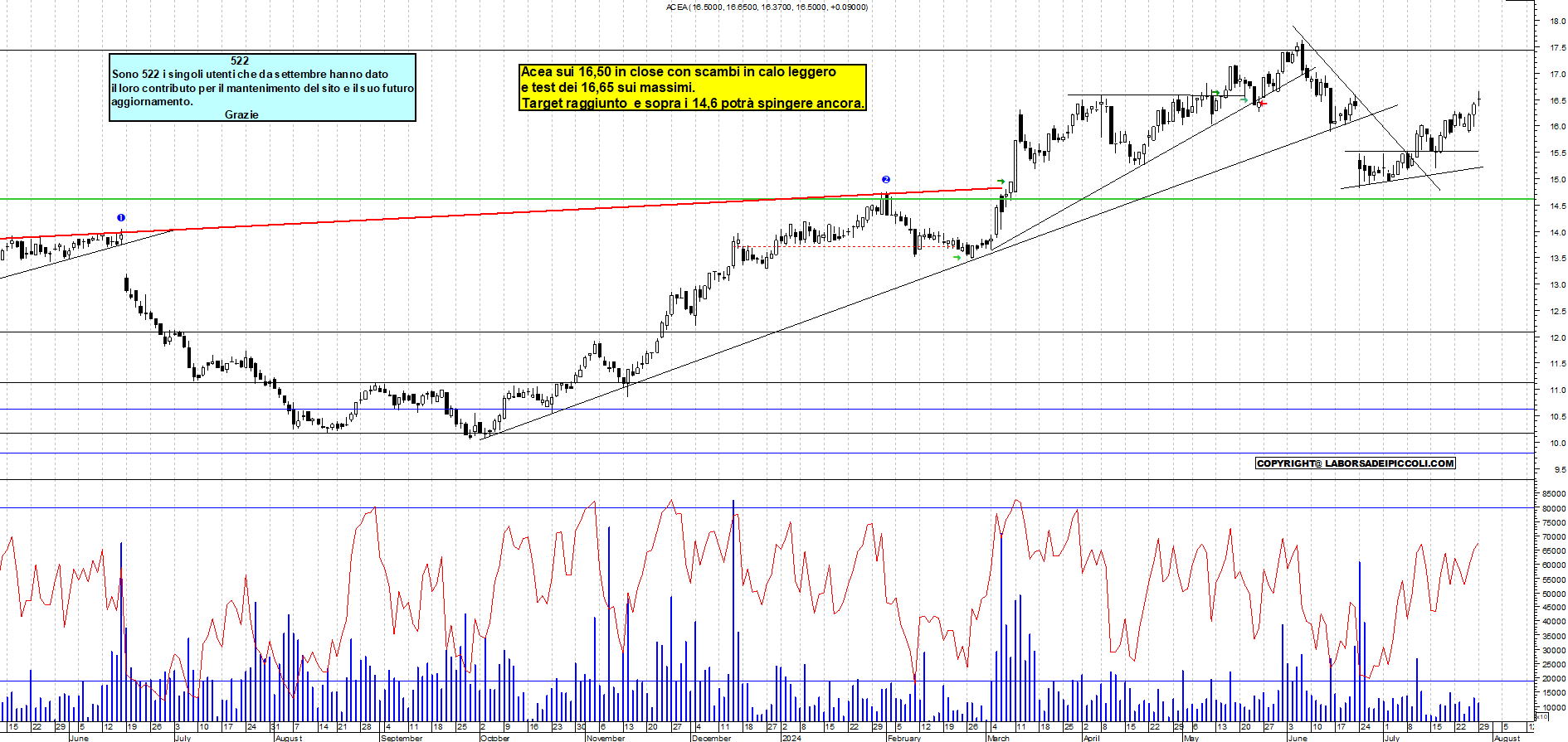 Grafico e analisi tecnica delle azioni Acea