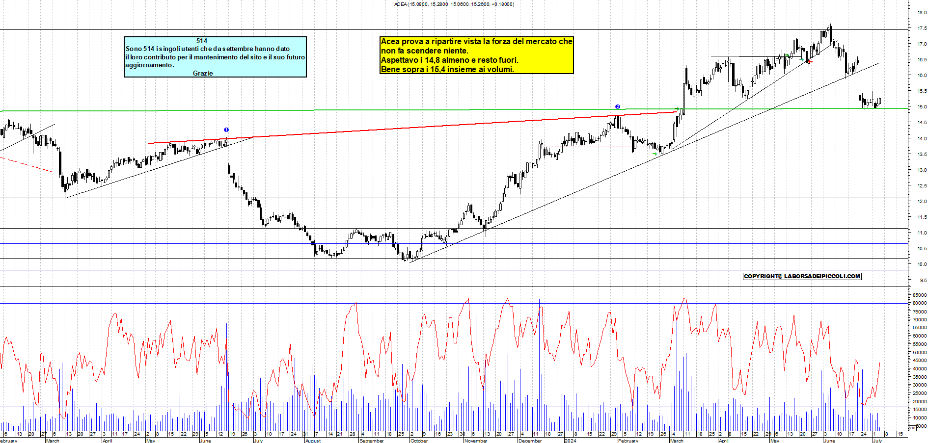Grafico e analisi tecnica delle azioni Acea