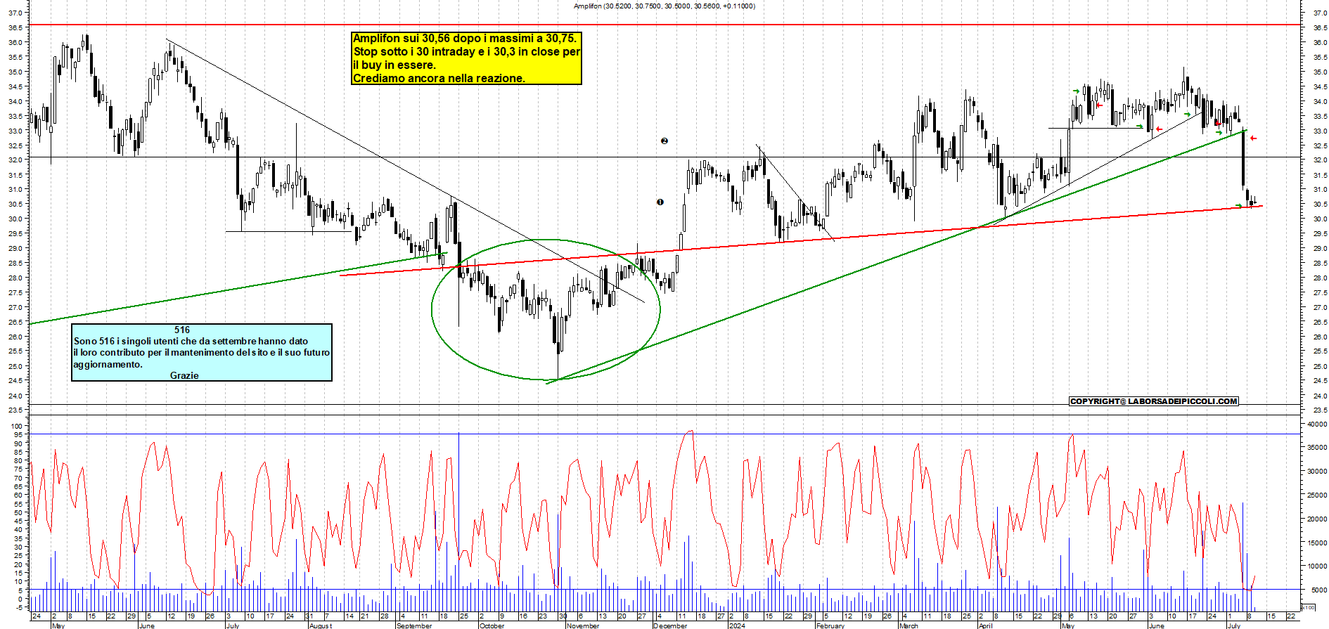 Grafico e analisi tecnica delle azioni Amplifon