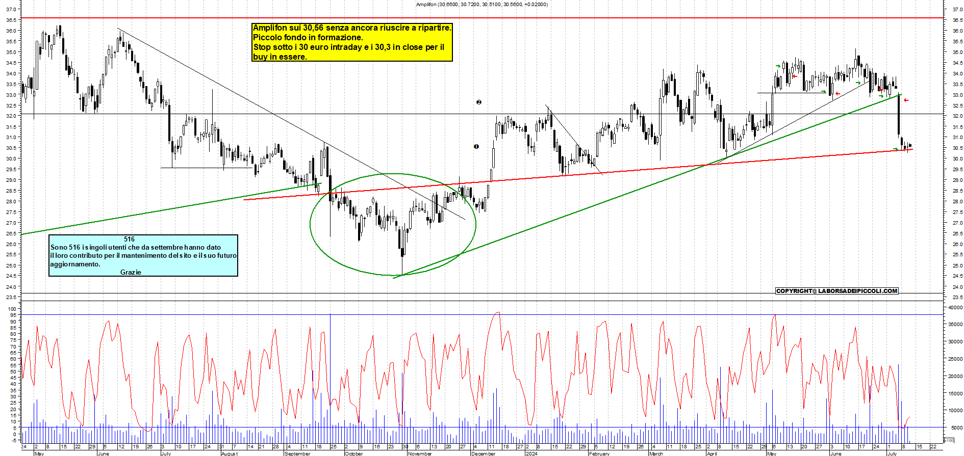 Grafico e analisi tecnica delle azioni Amplifon